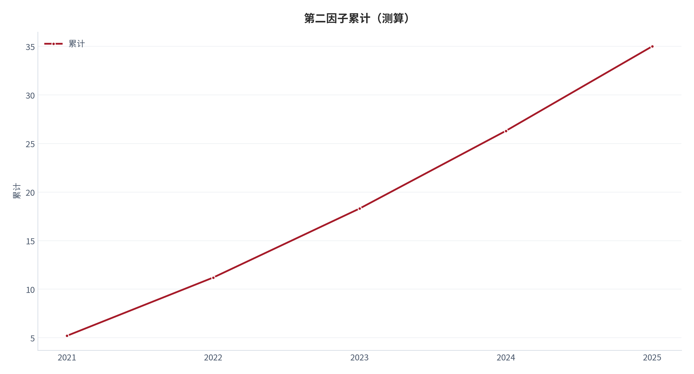 图 19：第二因子累计（累计；测算）。资料来源：本报告测算 [10]