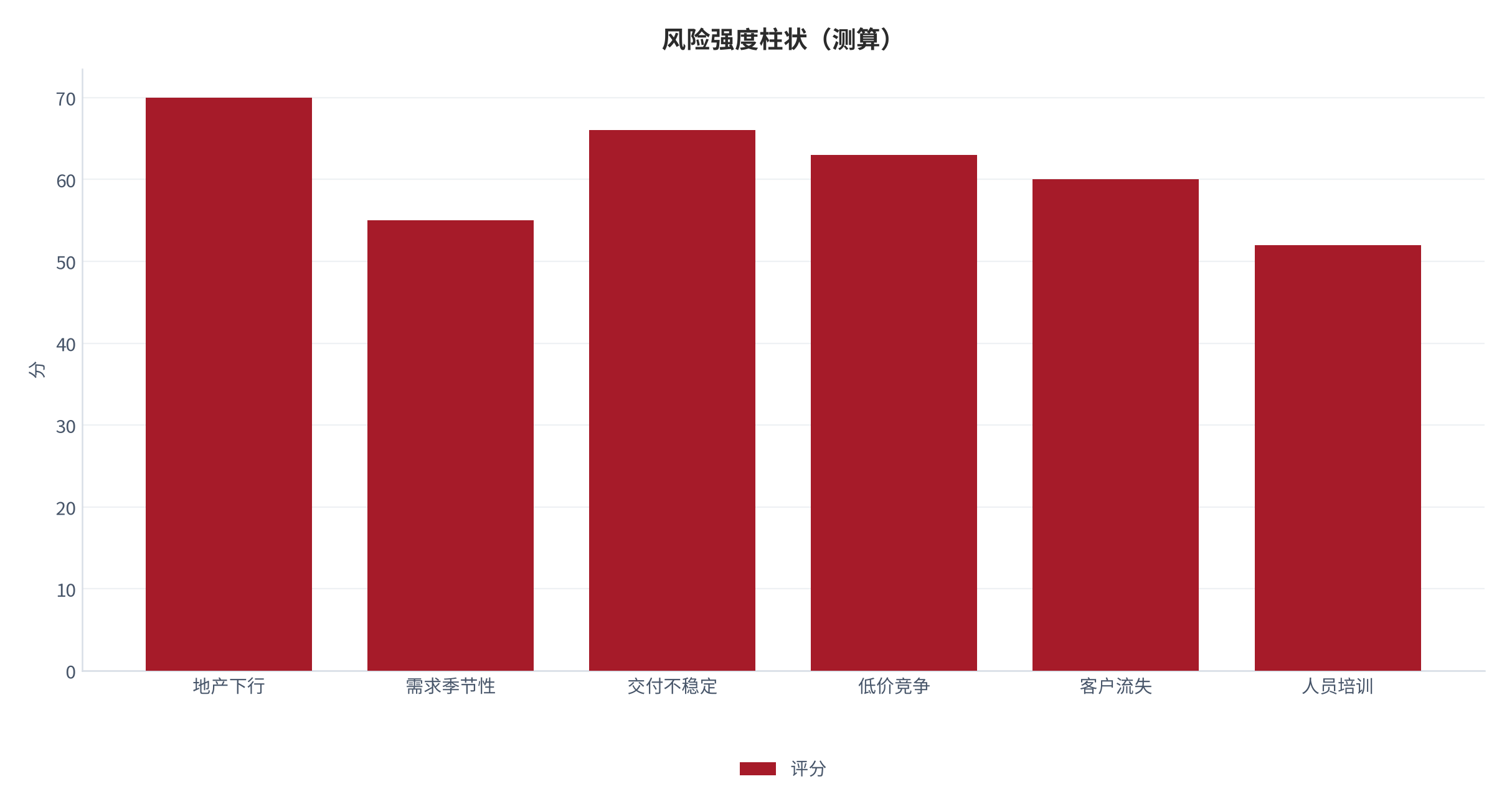 图 21：风险强度柱状（分；测算）。资料来源：本报告测算 [13]