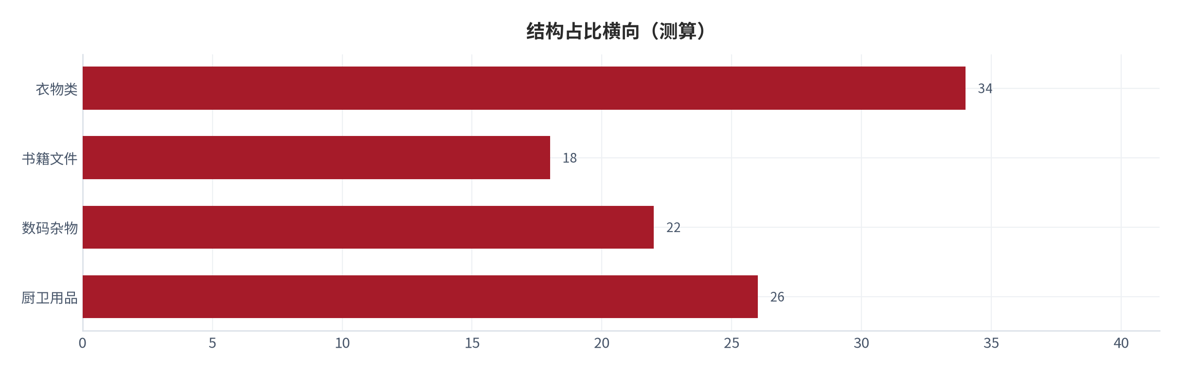 图 22：结构占比横向（%；测算）。资料来源：本报告测算 [14]