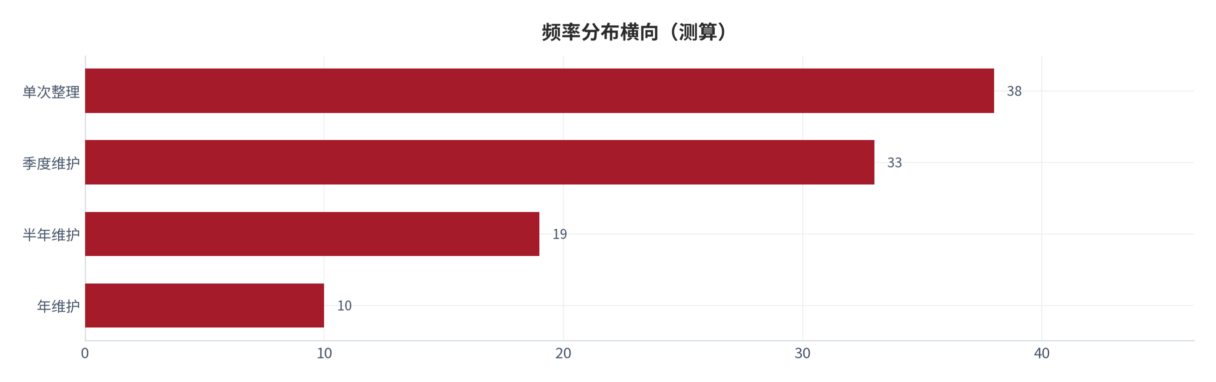 图 23：频率分布横向（%；测算）。资料来源：本报告测算 [15]