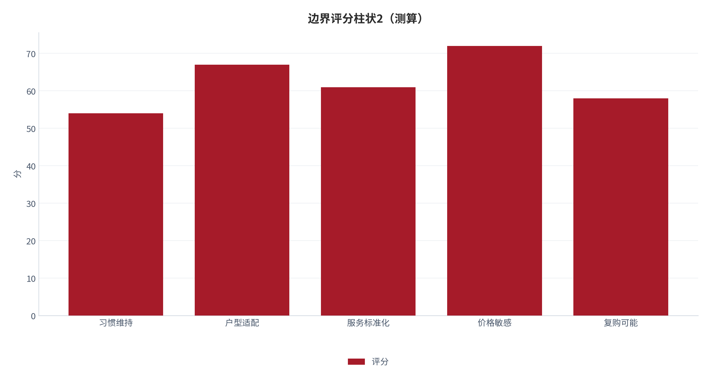 图 26：边界评分柱状2（分；测算）。资料来源：本报告测算 [12]