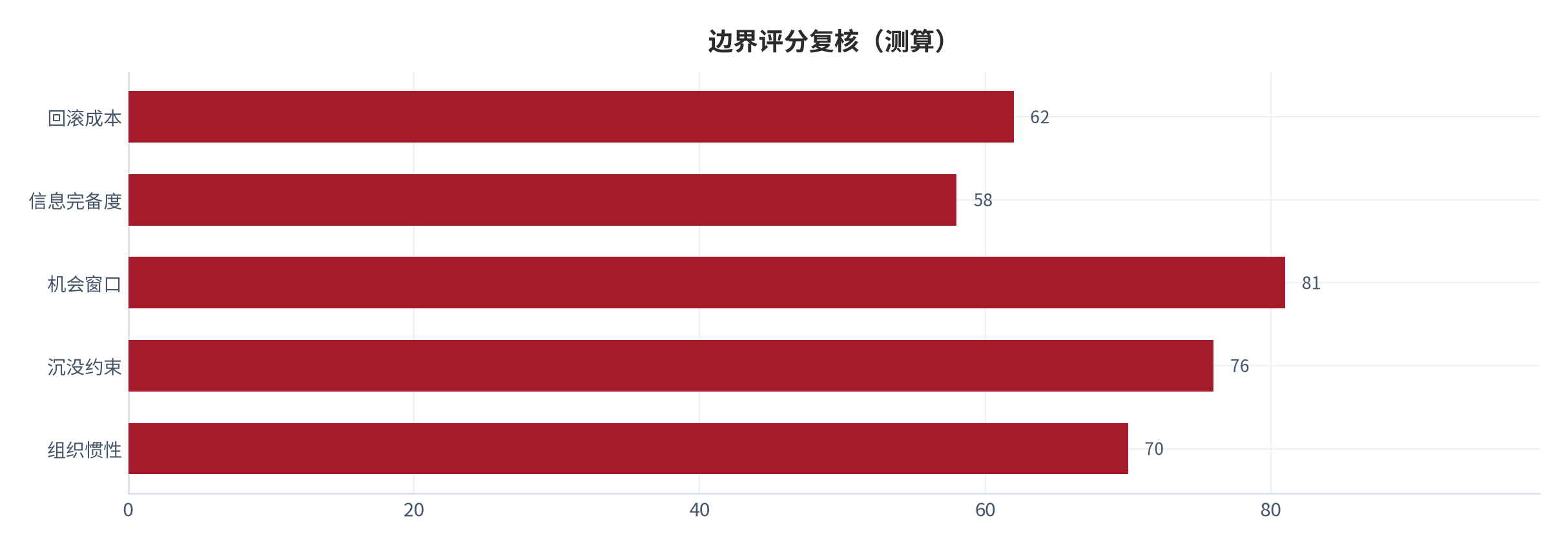 图 28：边界评分复核（分；测算）。资料来源：本报告测算 [12]