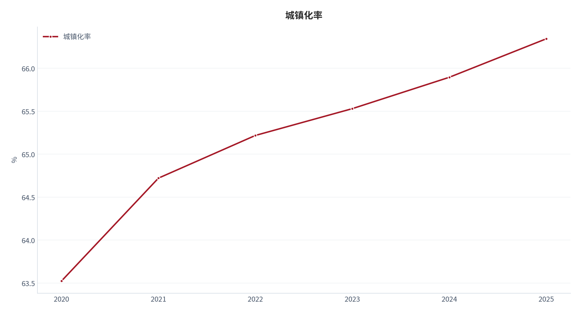 图 6：城镇化率年度走势（2020–2025；世界银行）。资料来源：World Development Indicators（世界发展指标）— 城镇化率 [4]