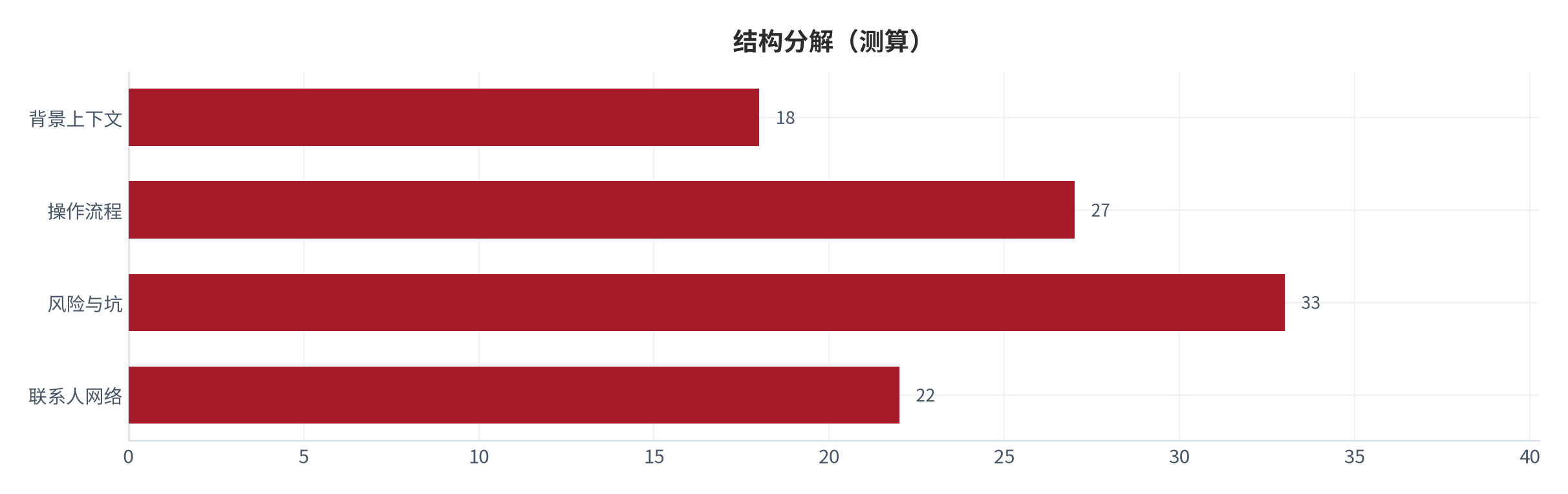 图 2：结构分解示意（%；测算）。资料来源：本报告测算 [6]