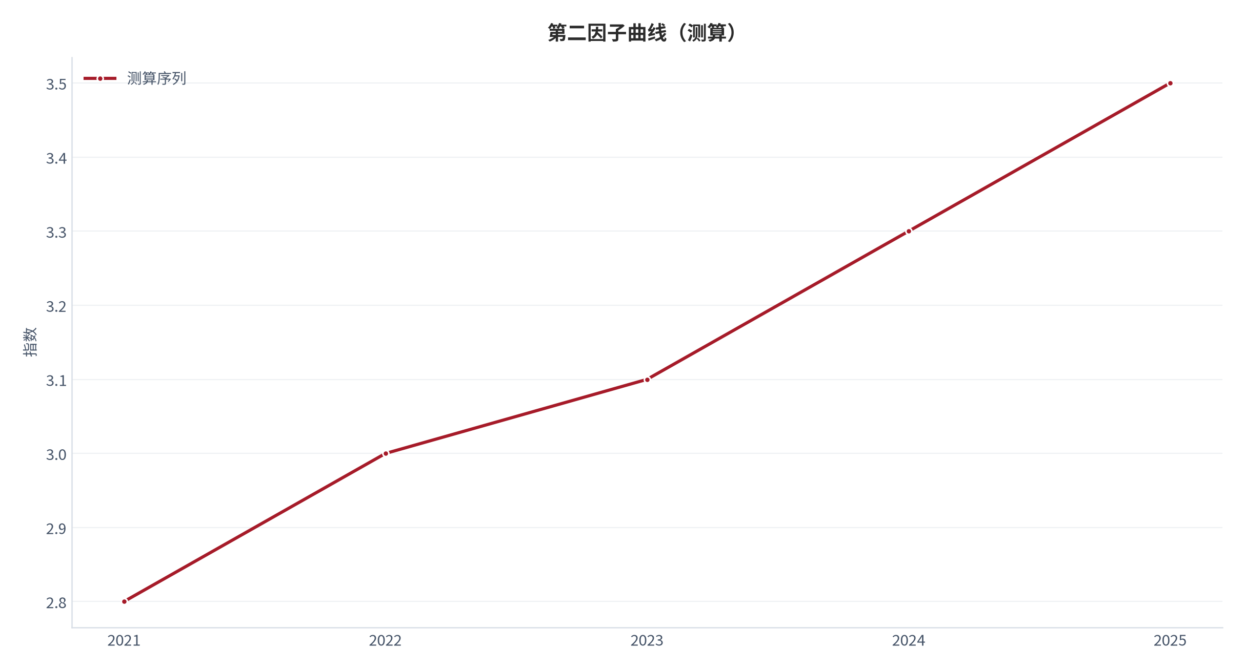 图 9：第二因子曲线（指数；测算）。资料来源：本报告测算 [10]