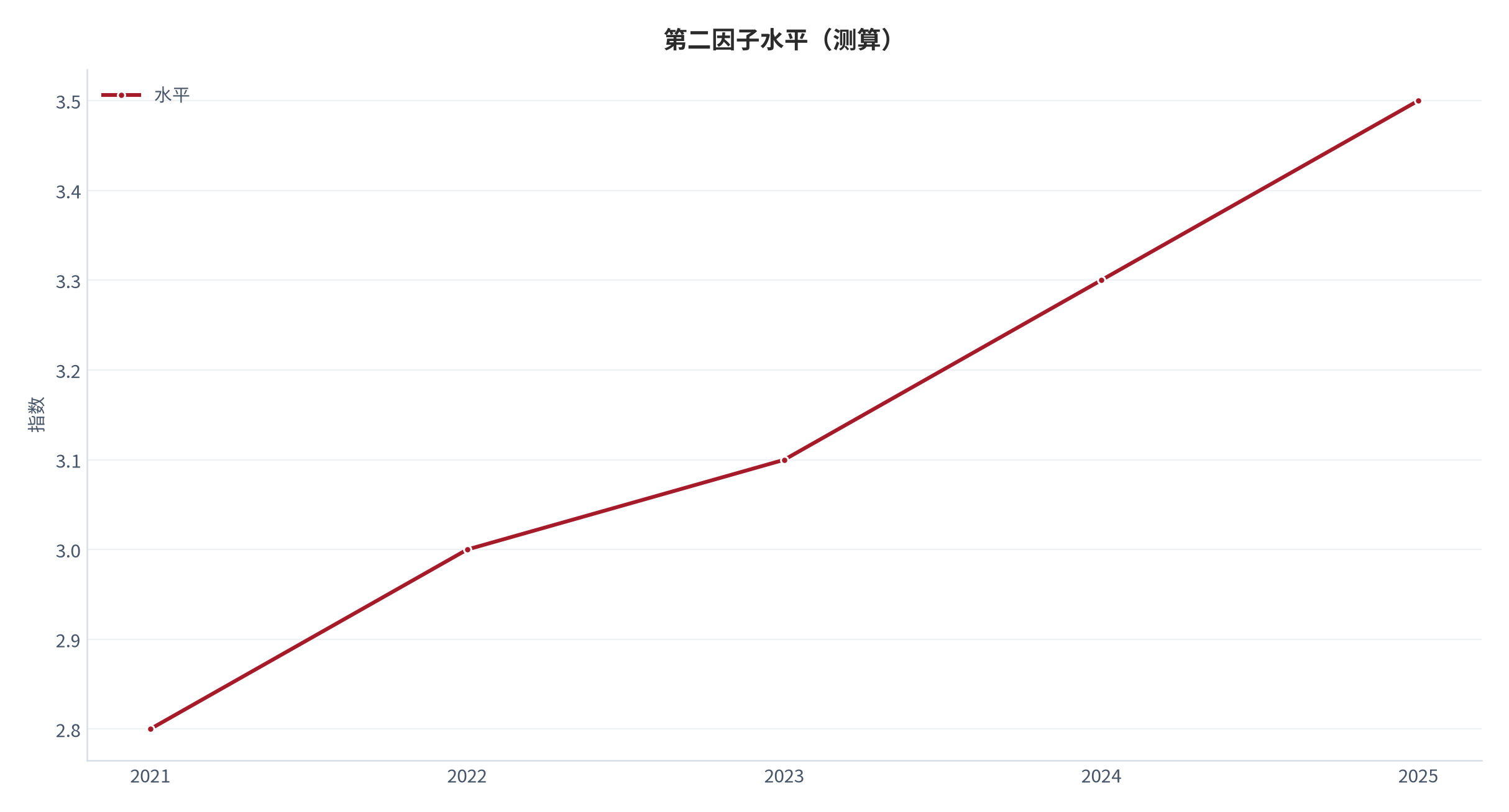 图 25：第二因子水平（指数；测算）。资料来源：本报告测算 [10]