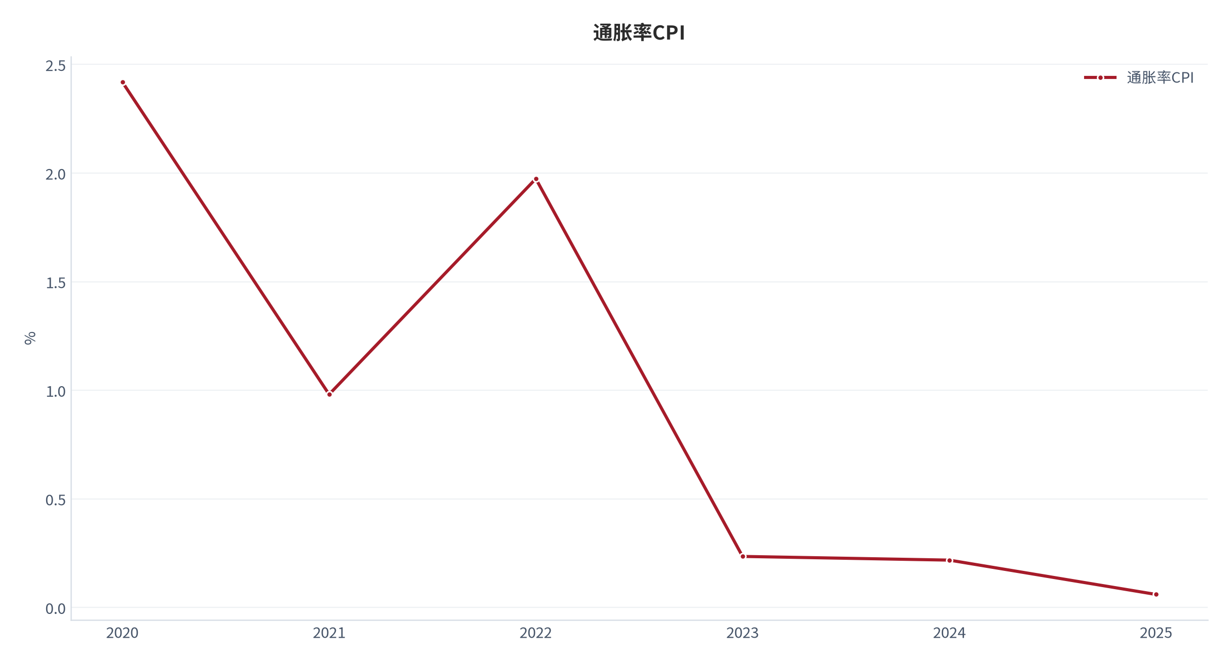 图 5：通胀率CPI年度走势（2020–2025；世界银行）。资料来源：World Development Indicators（世界发展指标）— 通胀率CPI [3]