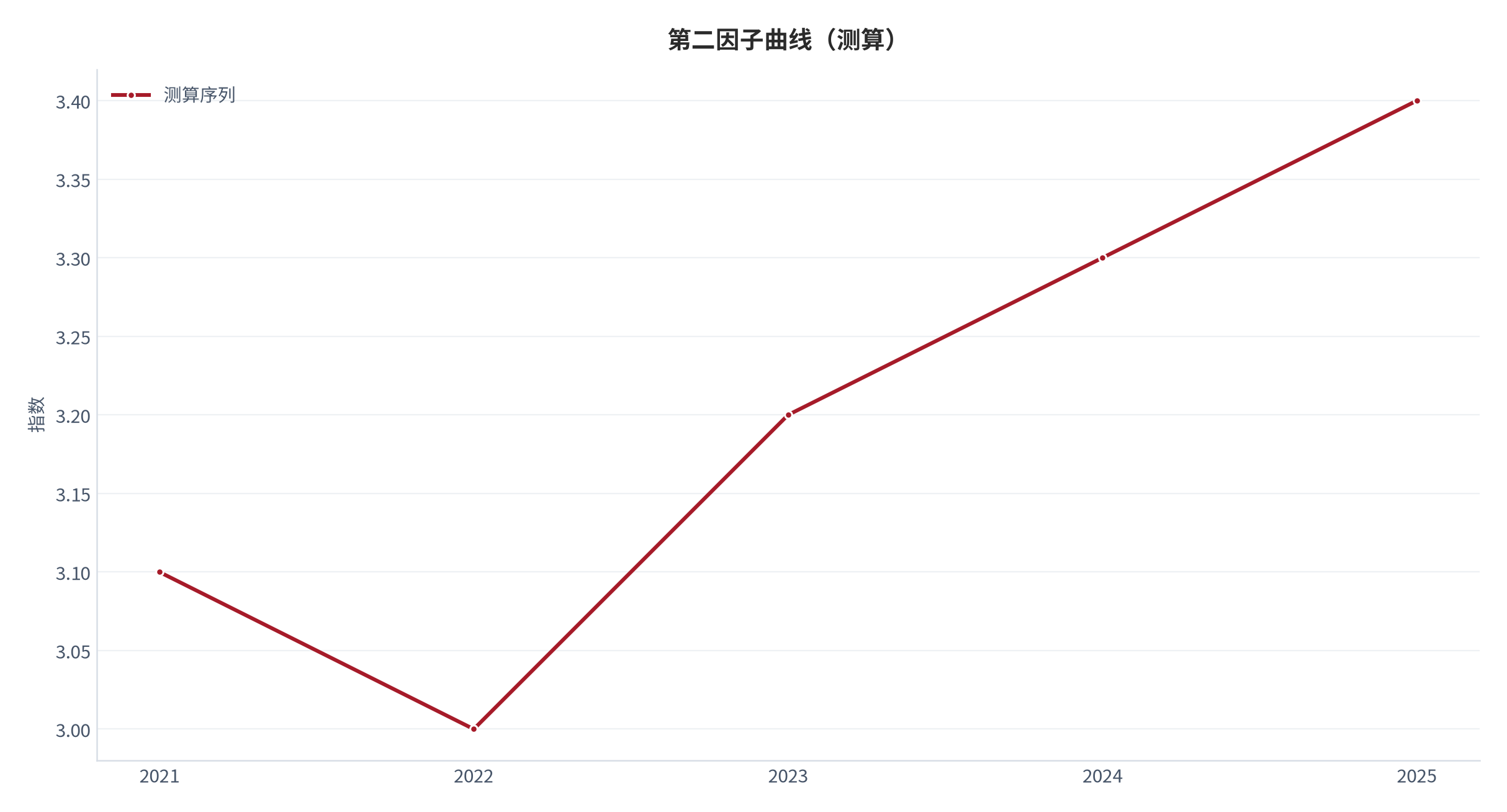 图 9：第二因子曲线（指数；测算）。资料来源：本报告测算 [8]