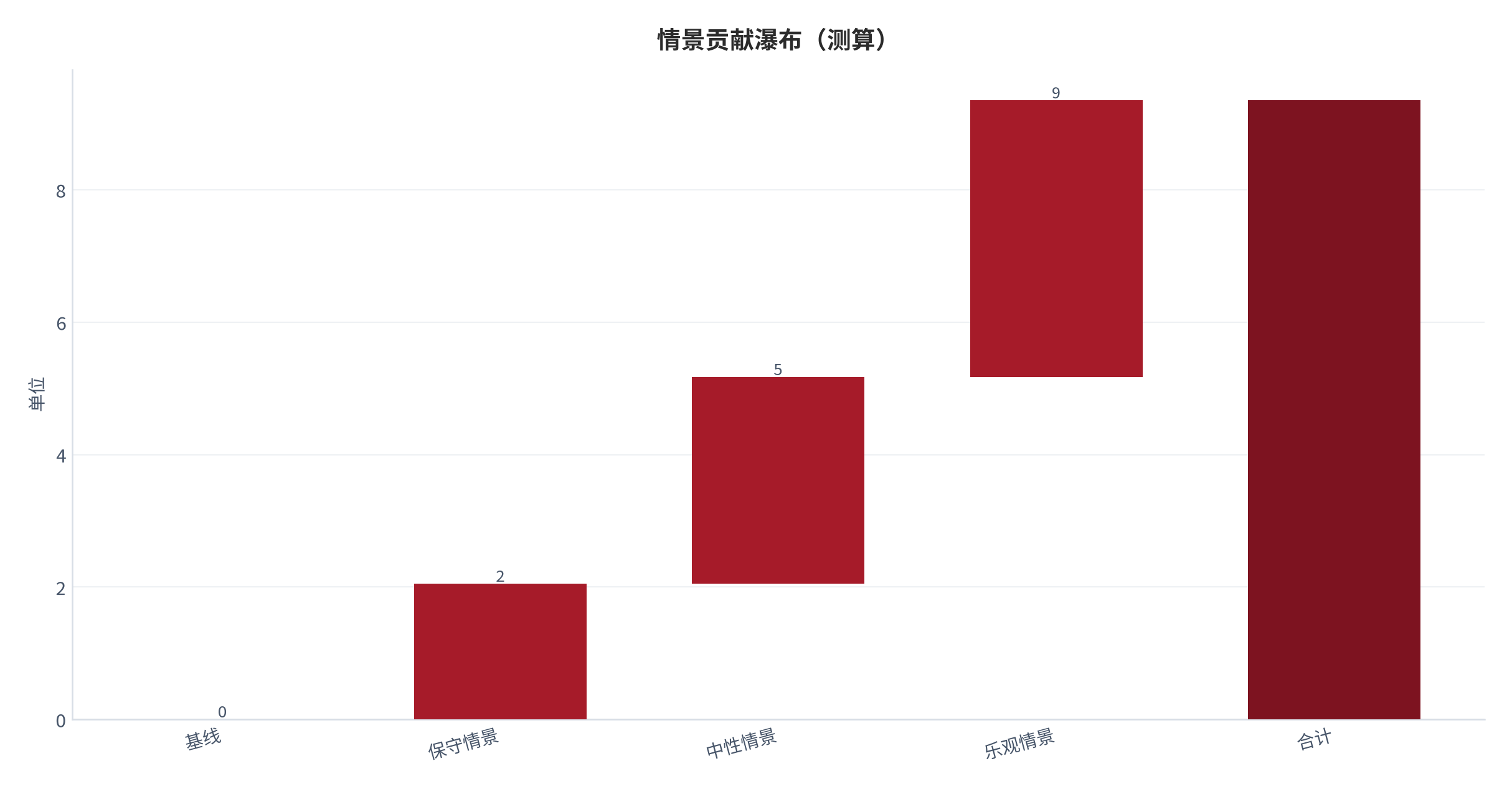图 13：情景贡献瀑布（单位；测算）。资料来源：本报告测算 [6]