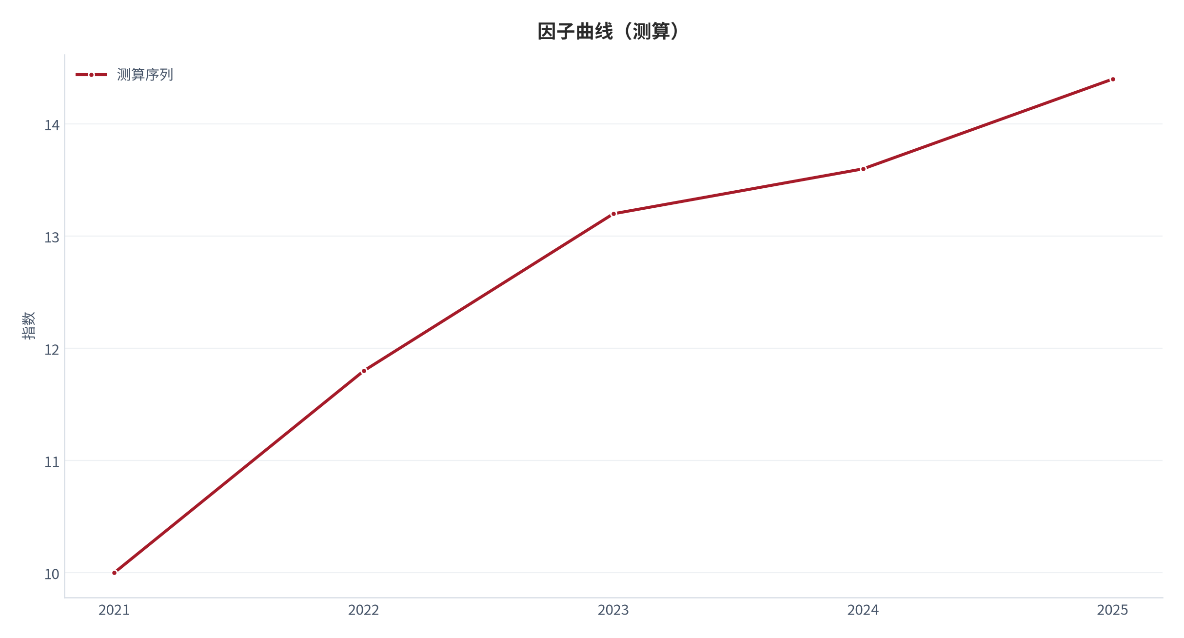 图 3：核心因子曲线（指数；测算）。资料来源：本报告测算 [7]