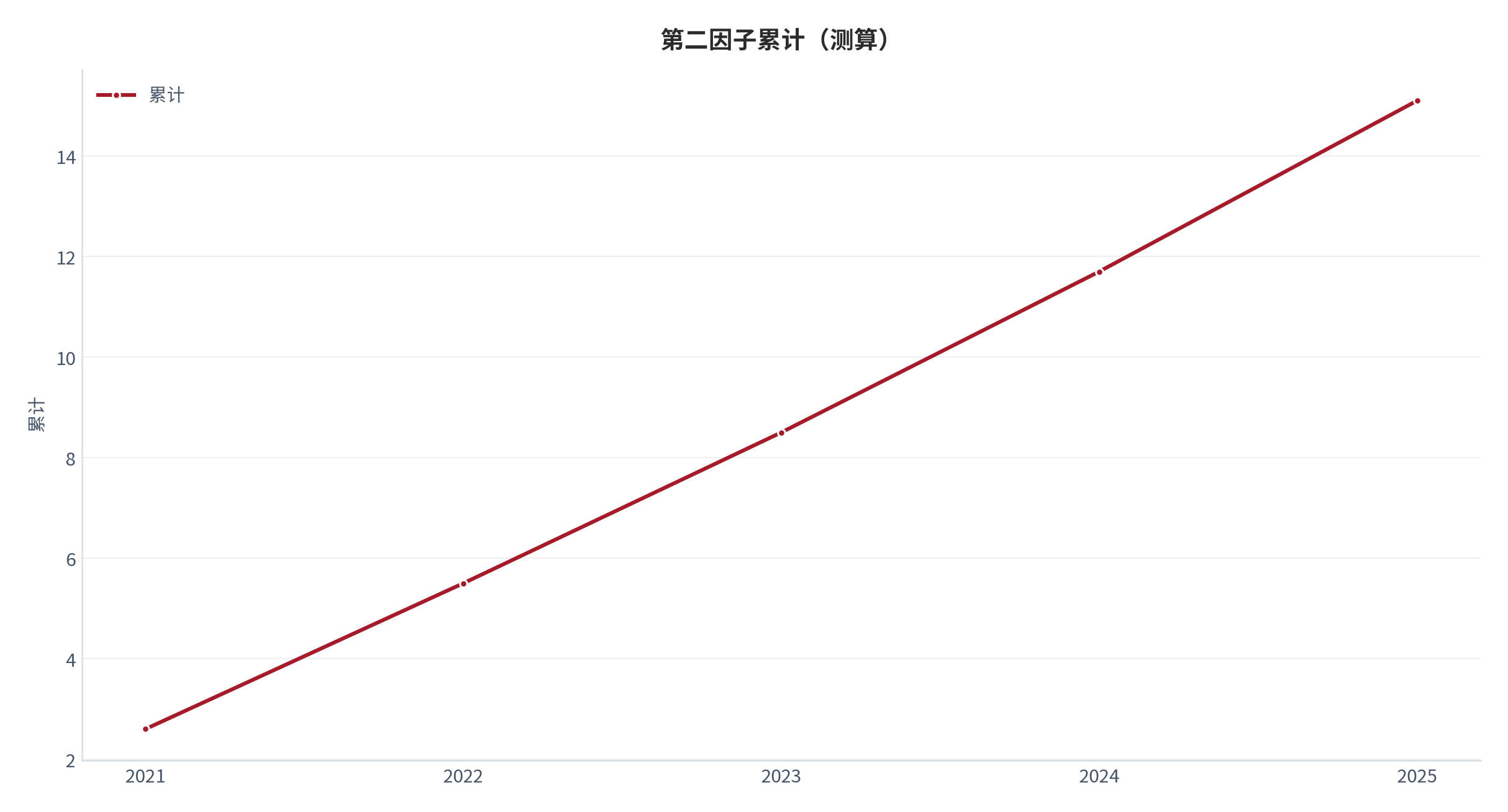 图 19：第二因子累计（累计；测算）。资料来源：本报告测算 [10]