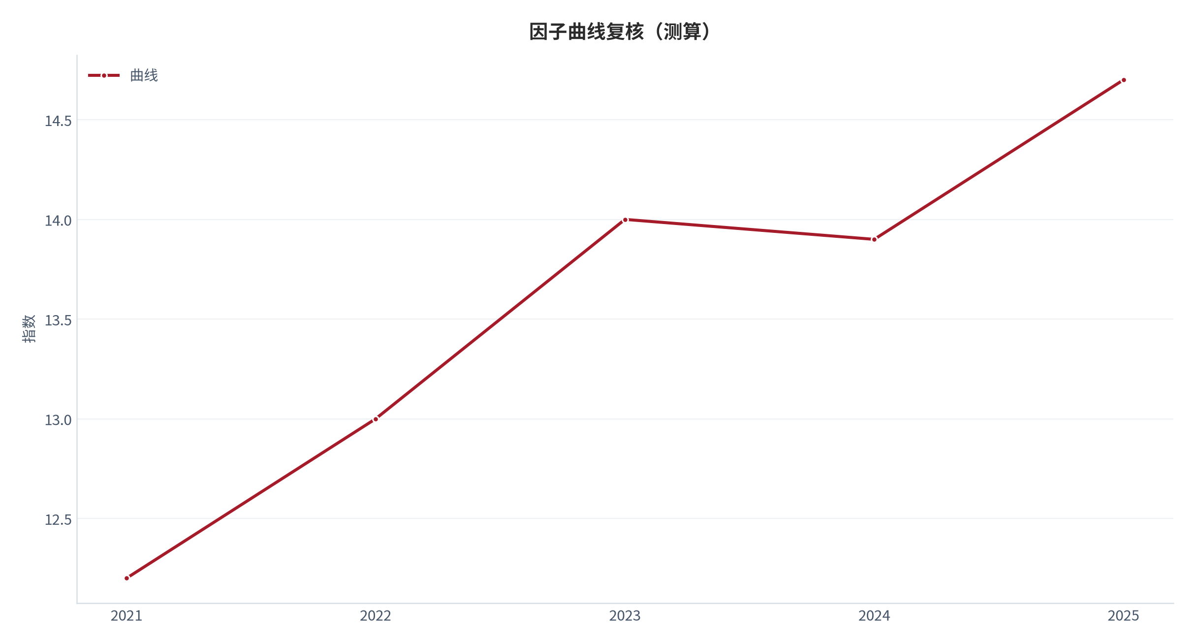 图 27：因子曲线复核（指数；测算）。资料来源：本报告测算 [7]