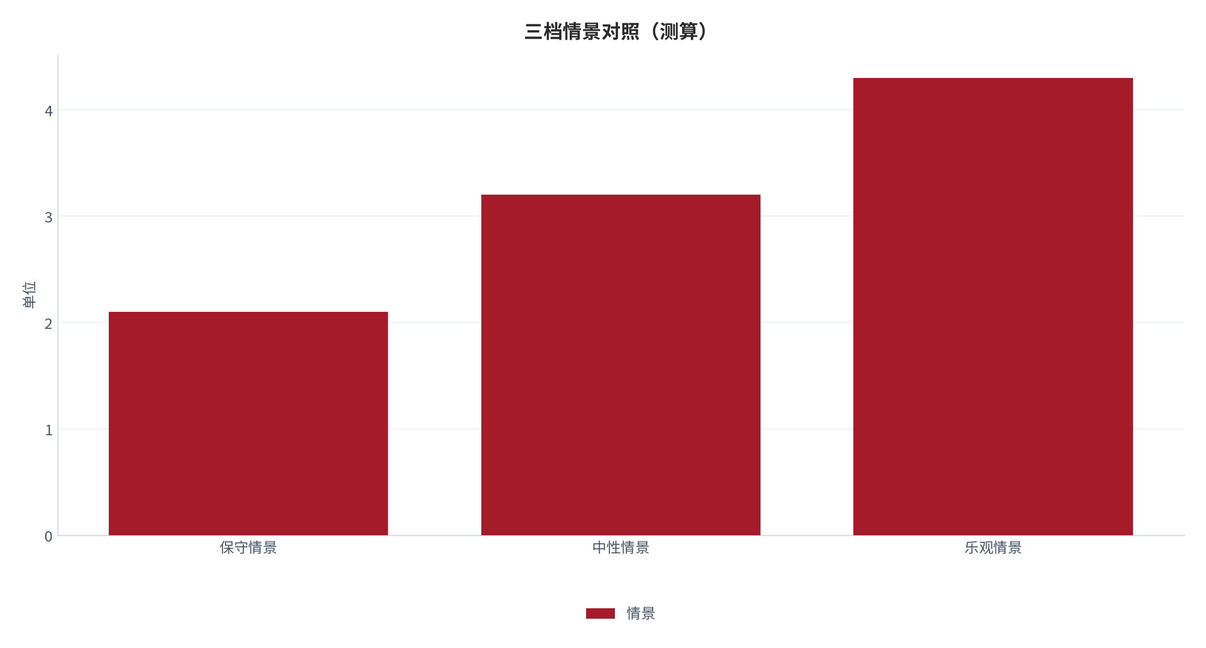 图 7：三档情景对照（单位；测算）。资料来源：本报告测算 [8]