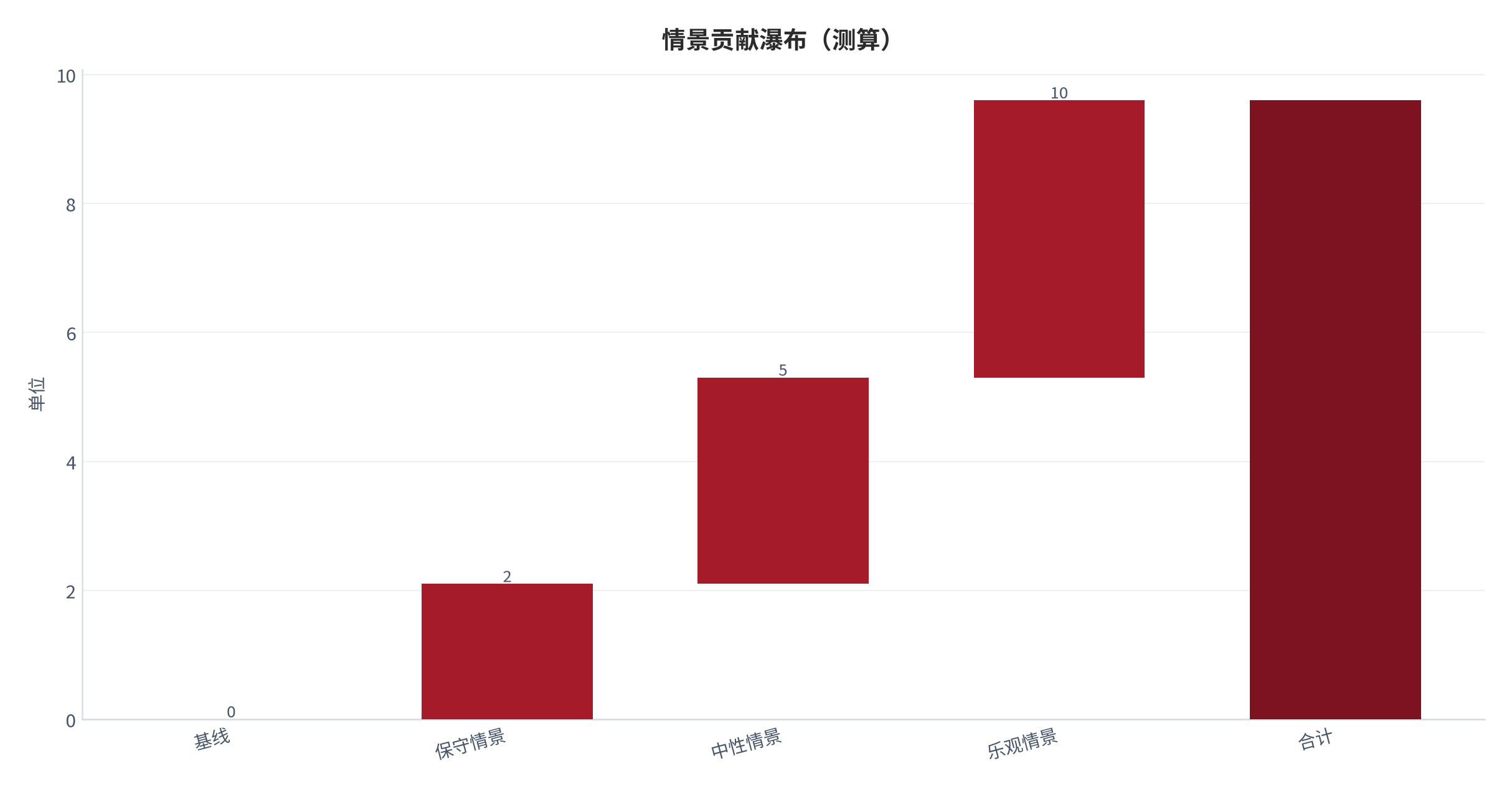 图 13：情景贡献瀑布（单位；测算）。资料来源：本报告测算 [8]