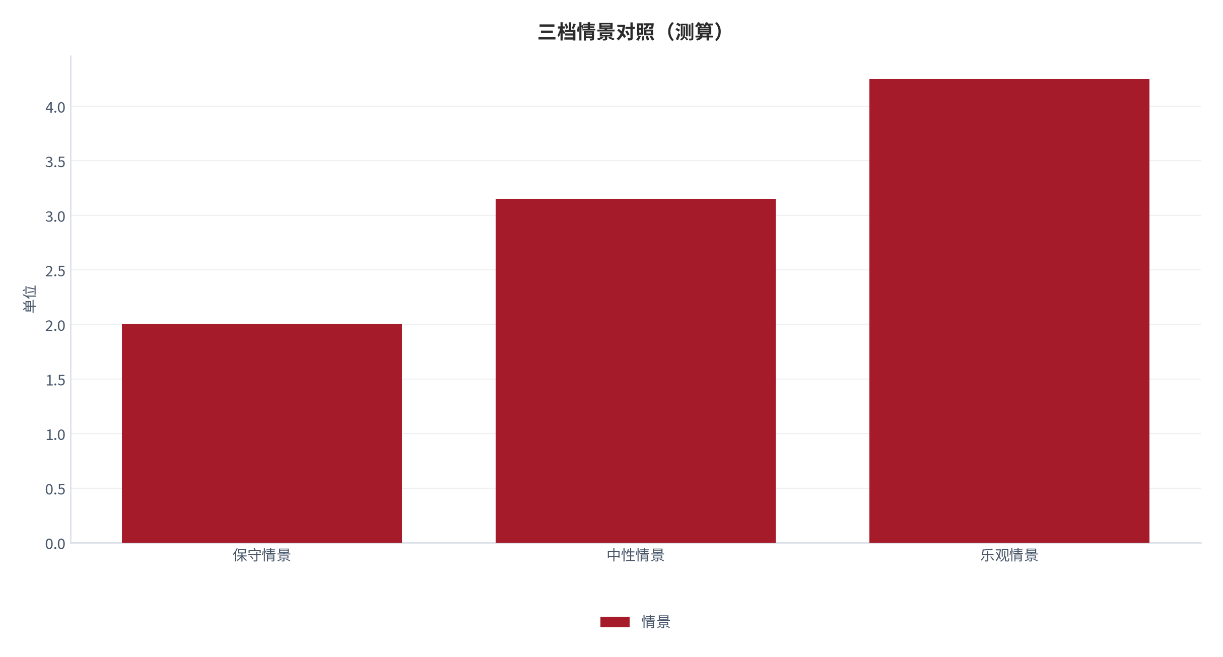 图 7：三档情景对照（单位；测算）。资料来源：本报告测算 [8]