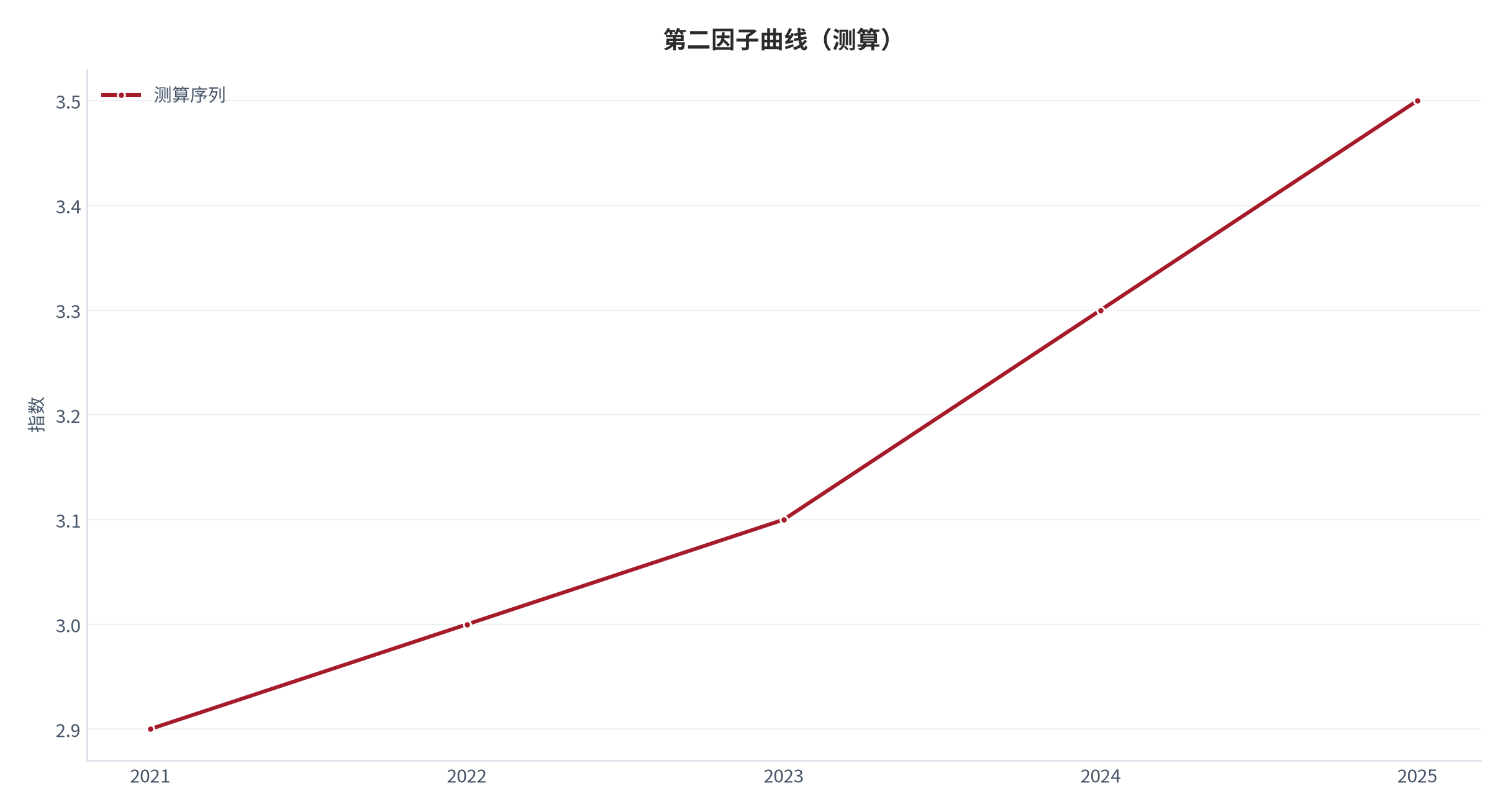 图 9：第二因子曲线（指数；测算）。资料来源：本报告测算 [10]