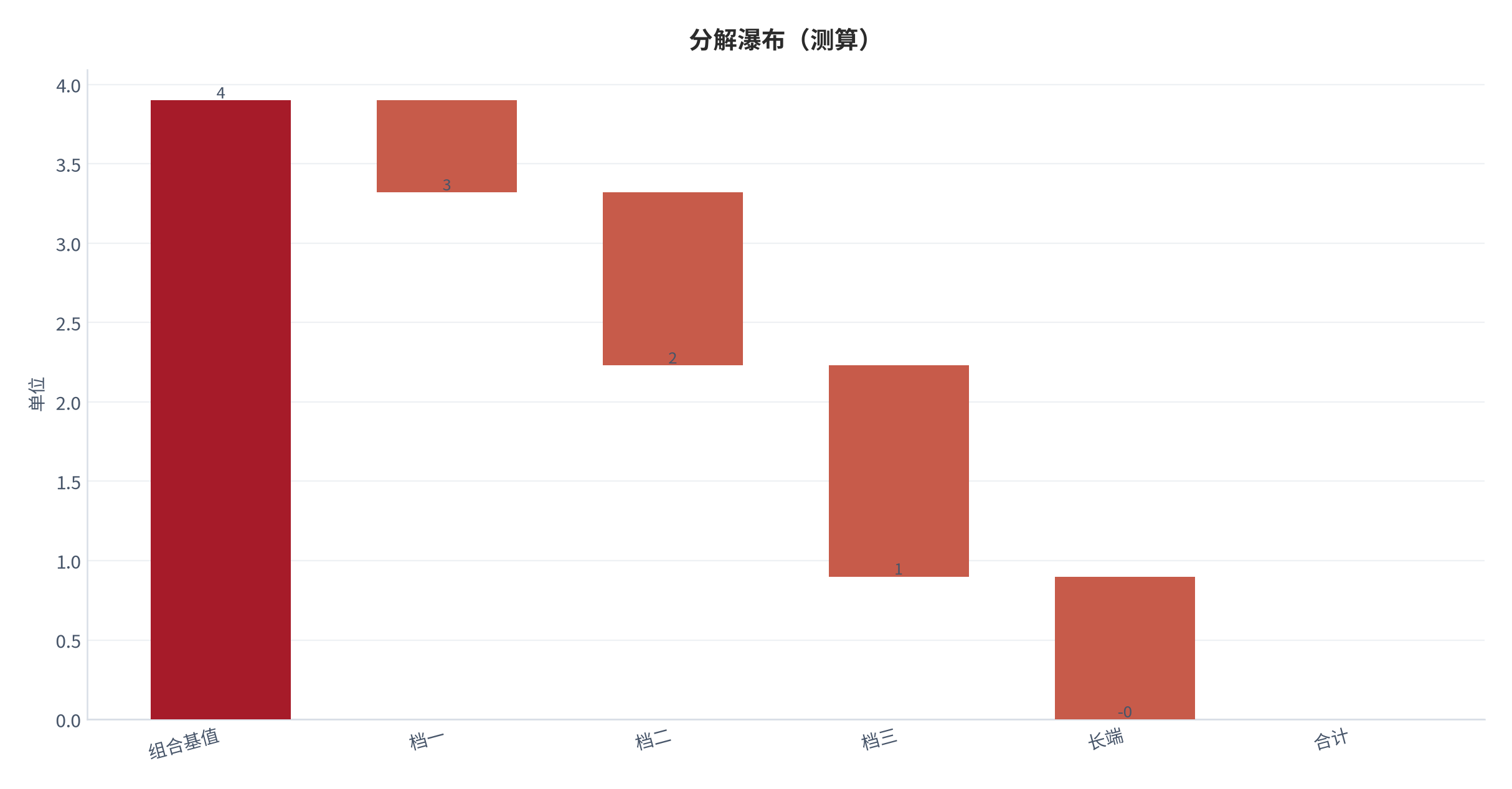 图 10：分解瀑布（单位；测算）。资料来源：本报告测算 [11]