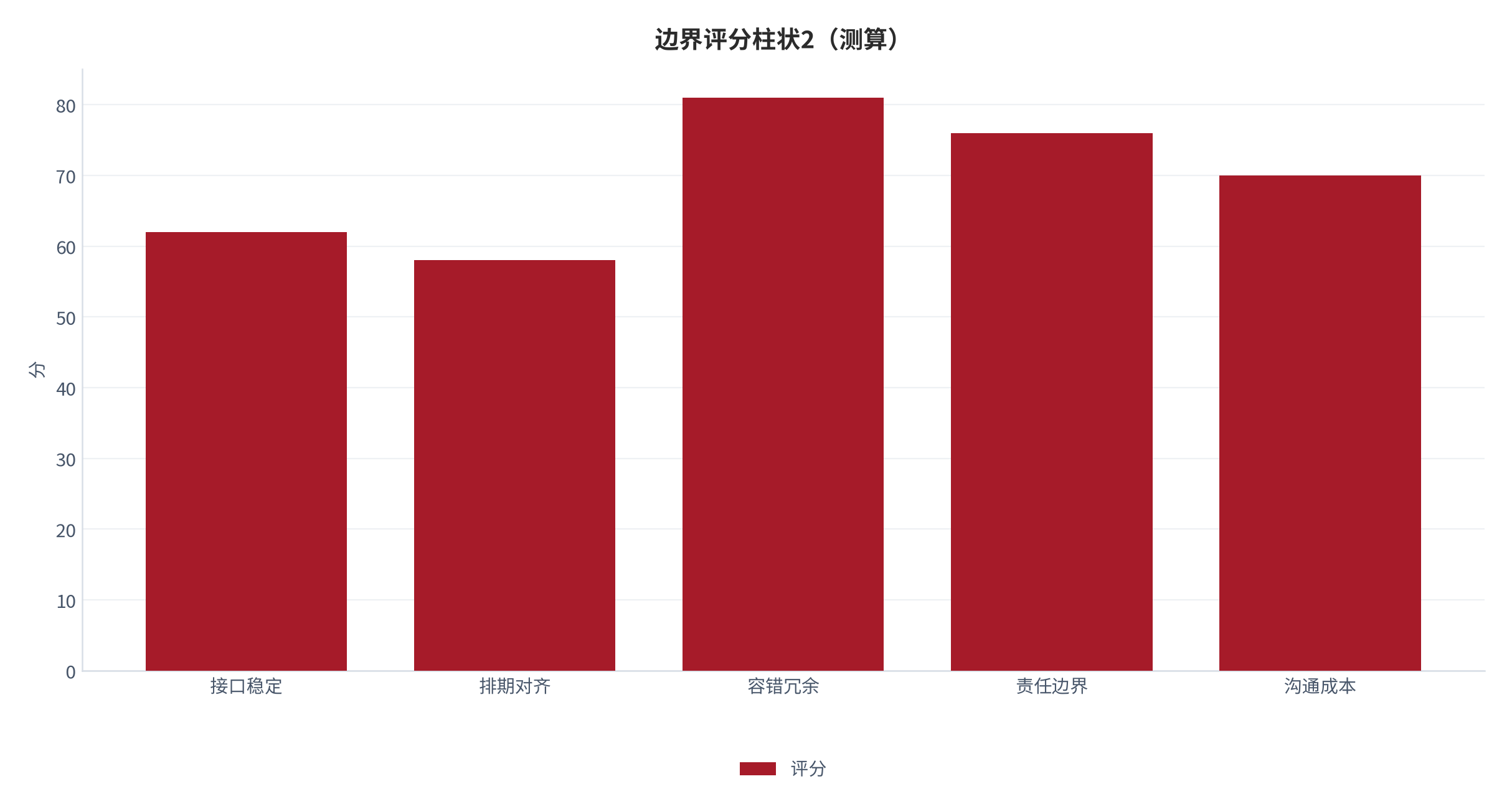 图 26：边界评分柱状2（分；测算）。资料来源：本报告测算 [12]