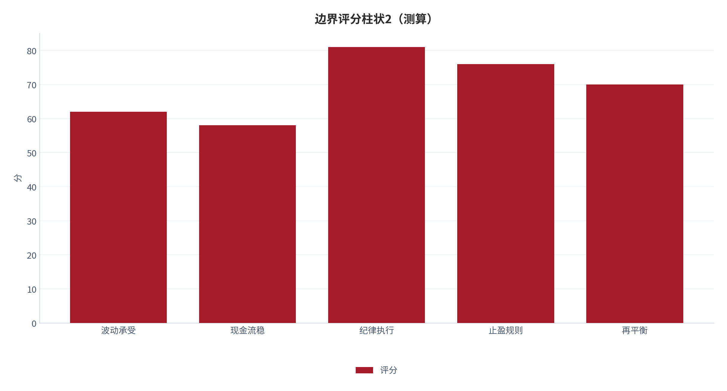 图 26：边界评分柱状2（分；测算）。资料来源：本报告测算 [10]