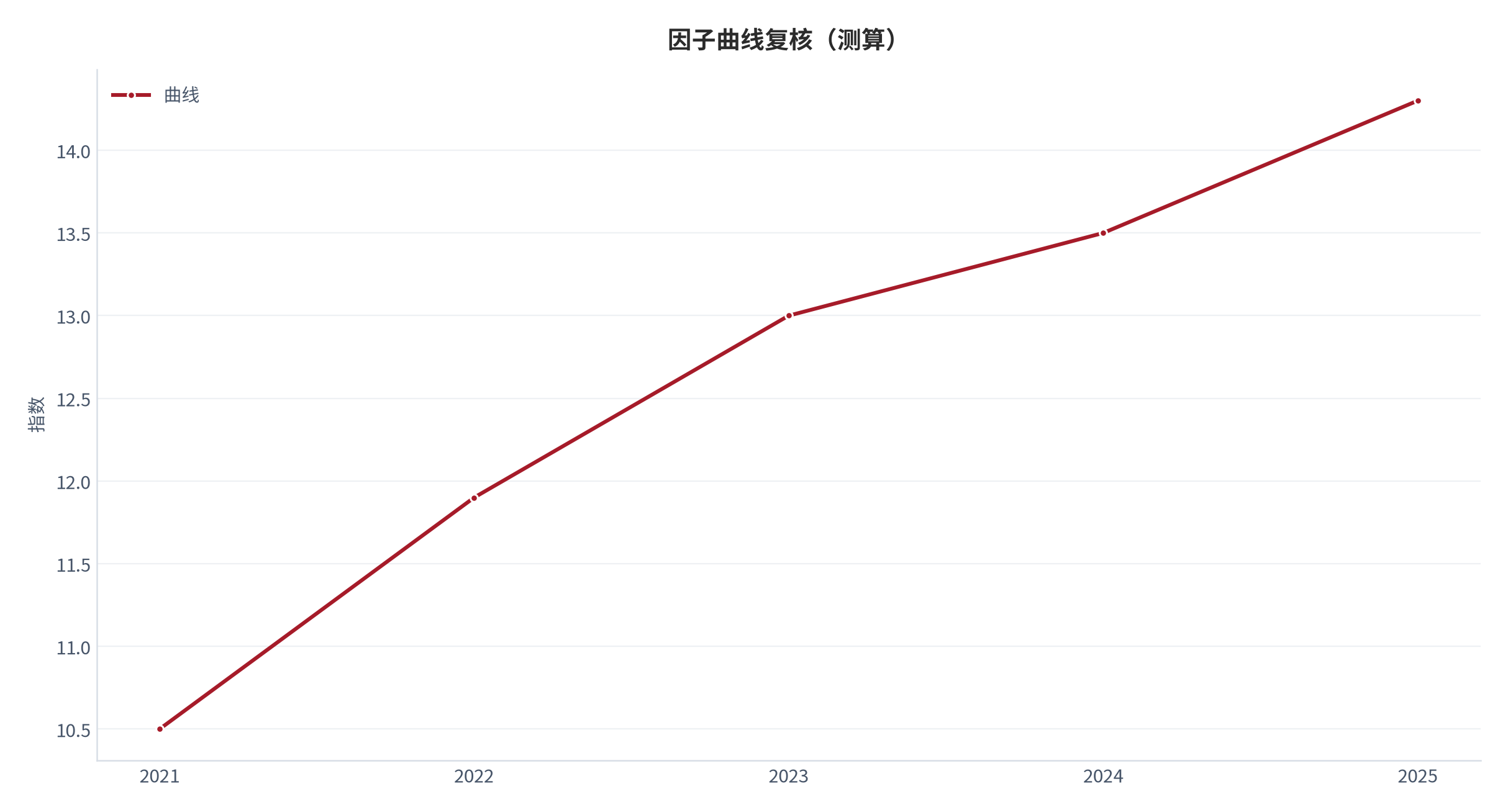 图 27：因子曲线复核（指数；测算）。资料来源：本报告测算 [7]