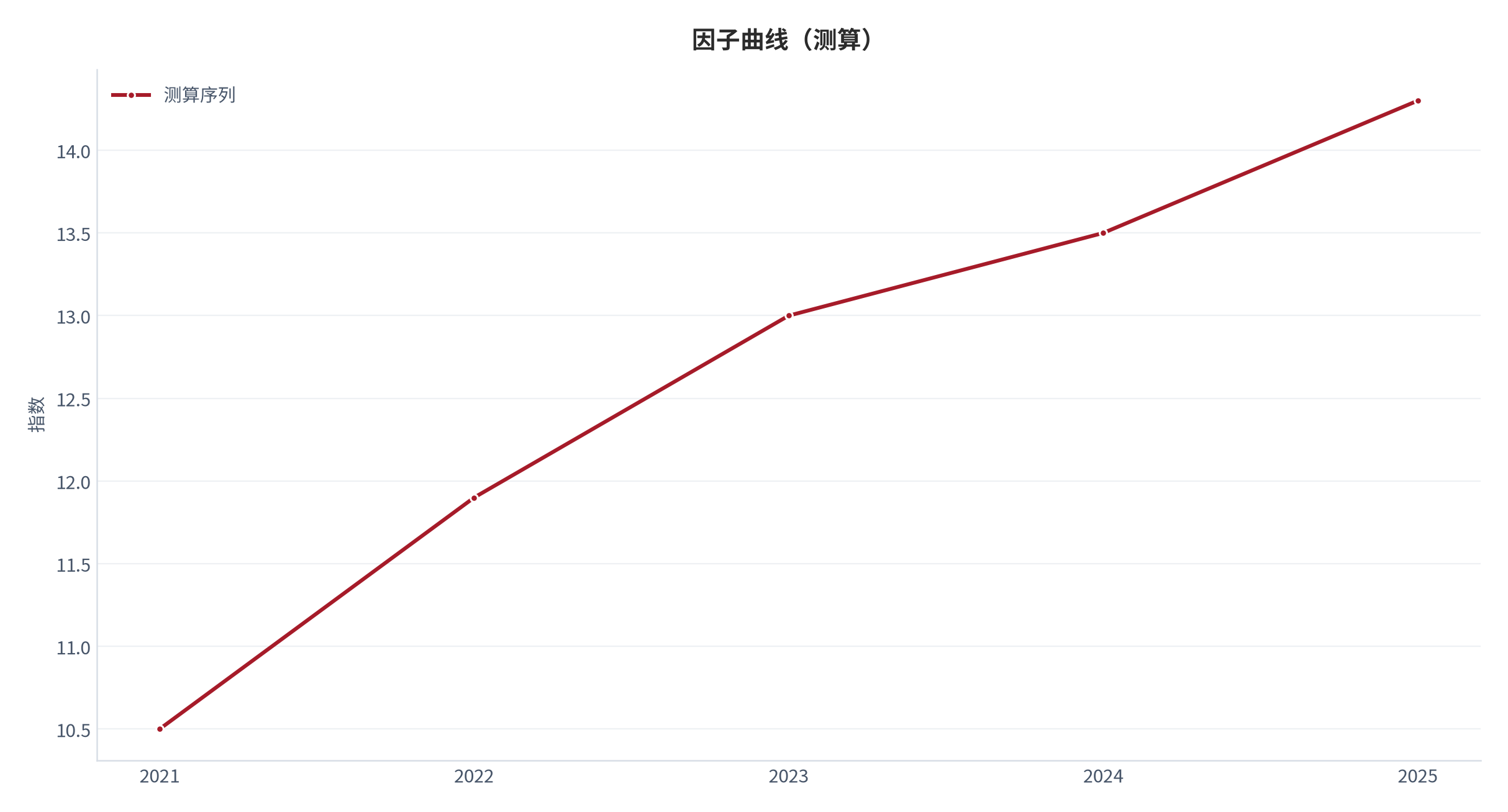 图 3：核心因子曲线（指数；测算）。资料来源：本报告测算 [7]
