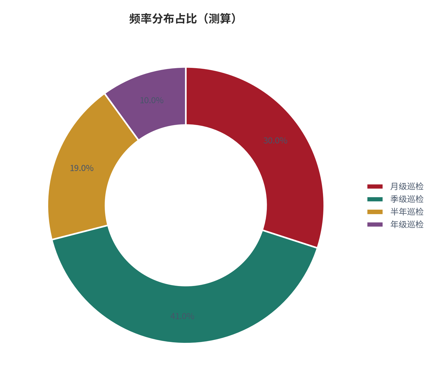 图 18：频率分布占比（%；测算）。资料来源：本报告测算 [15]