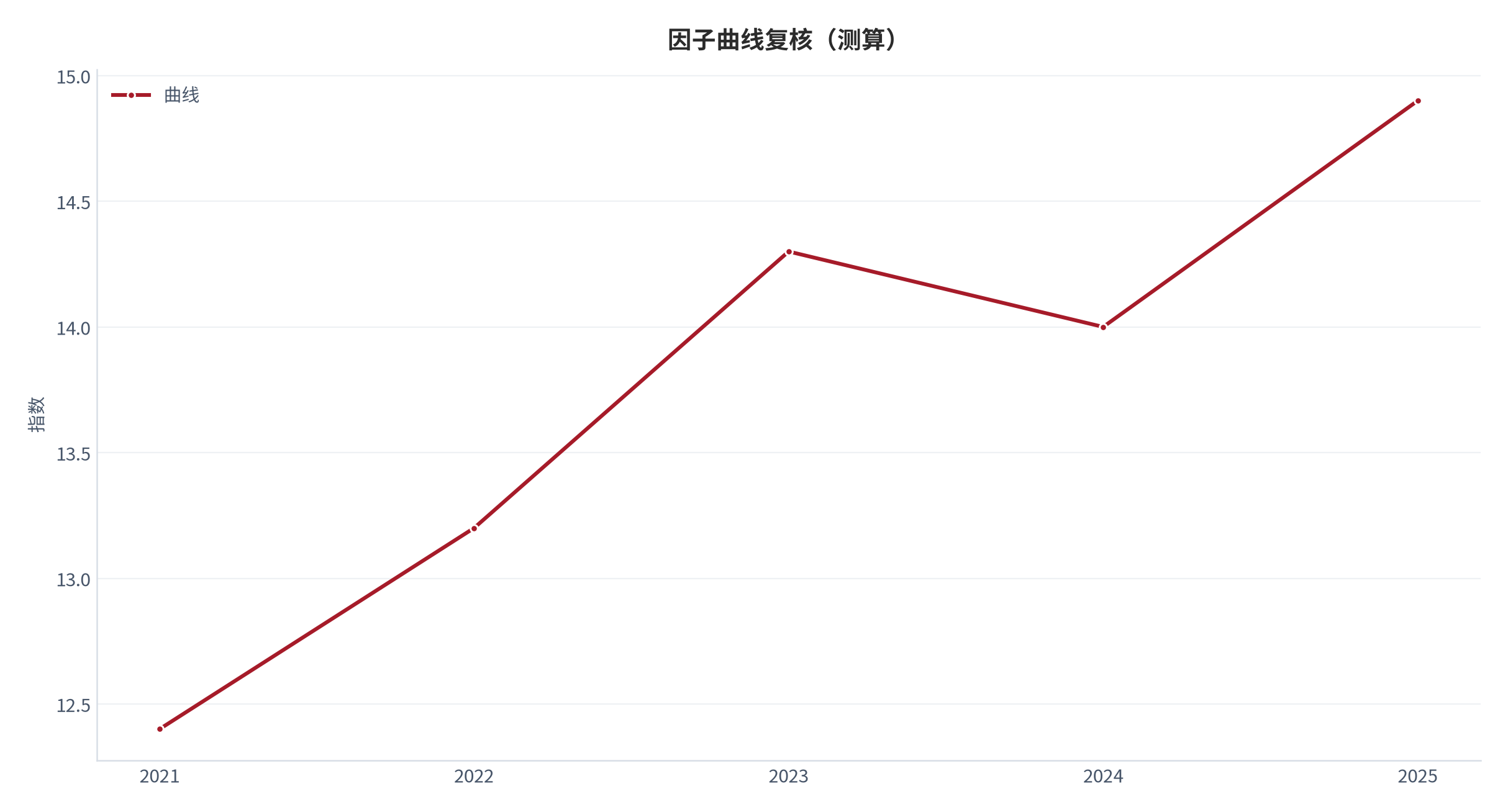 图 27：因子曲线复核（指数；测算）。资料来源：本报告测算 [7]