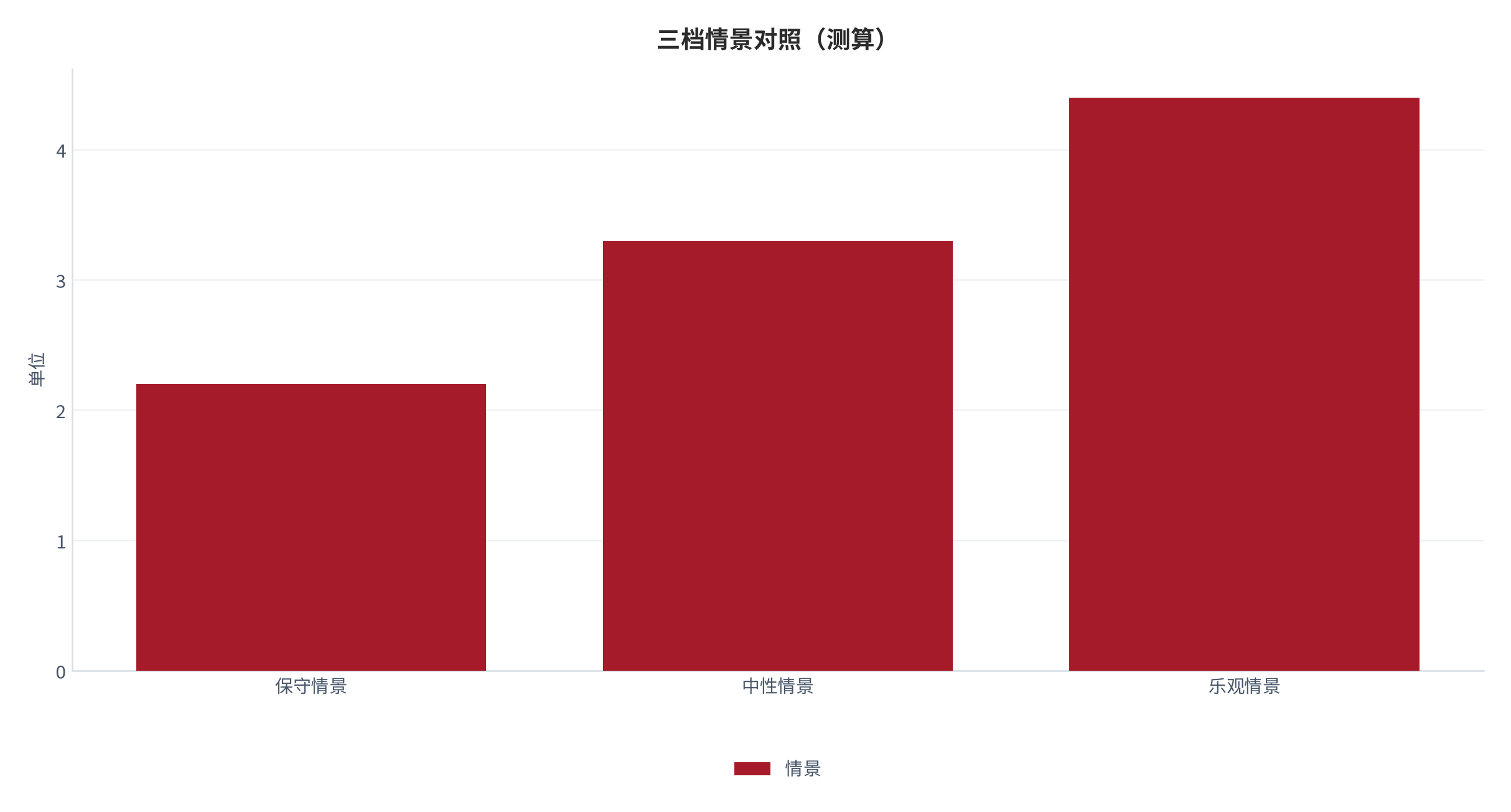 图 7：三档情景对照（单位；测算）。资料来源：本报告测算 [8]
