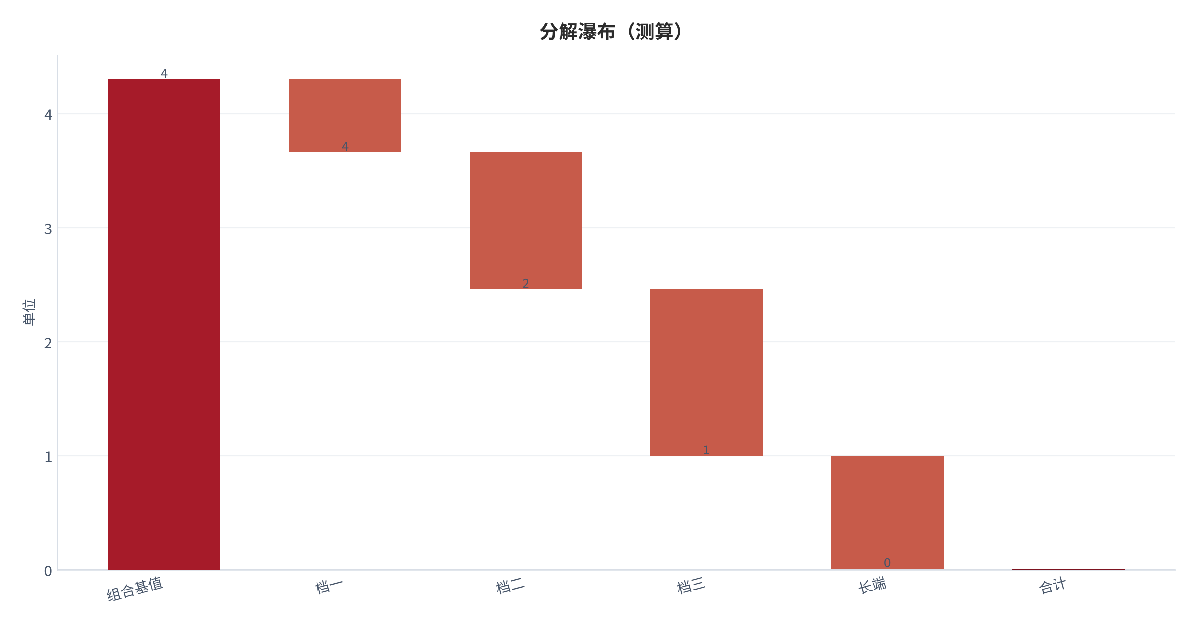 图 10：分解瀑布（单位；测算）。资料来源：本报告测算 [11]