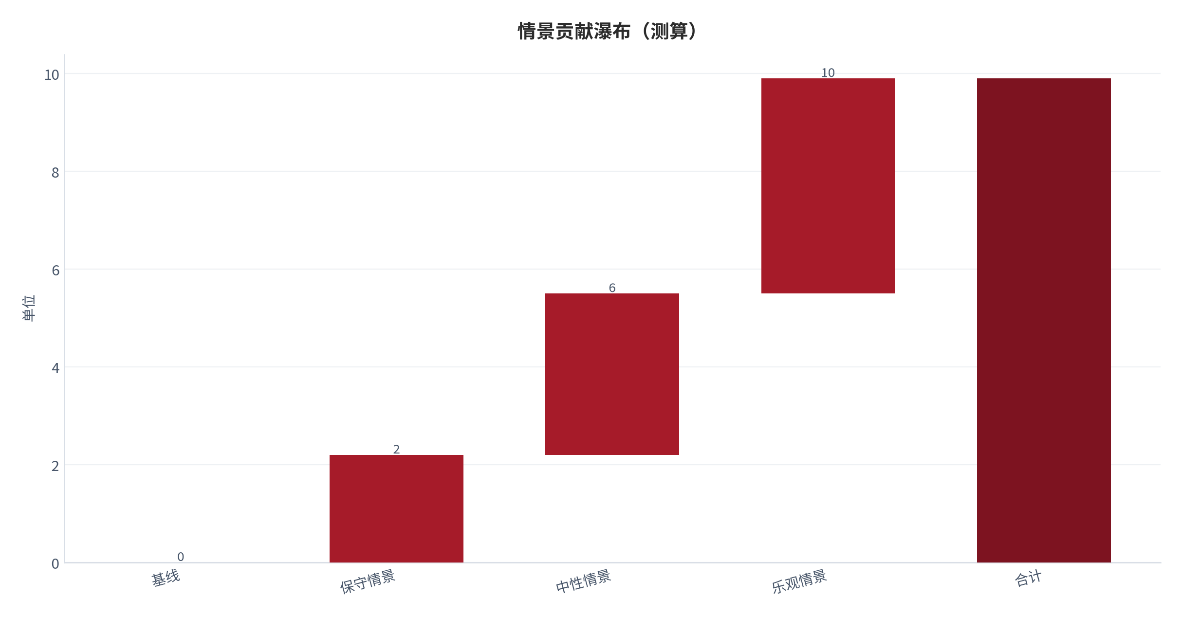 图 13：情景贡献瀑布（单位；测算）。资料来源：本报告测算 [8]