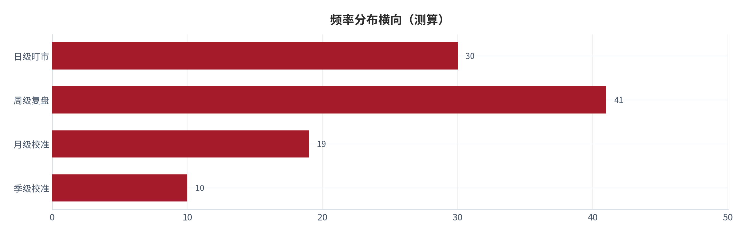 图 23：频率分布横向（%；测算）。资料来源：本报告测算 [15]