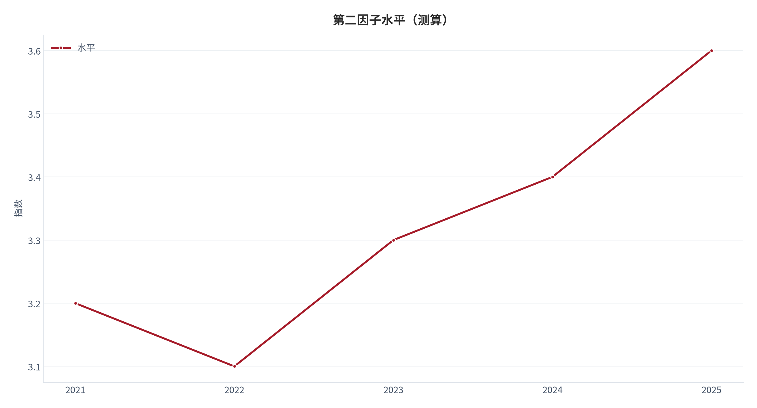 图 25：第二因子水平（指数；测算）。资料来源：本报告测算 [10]
