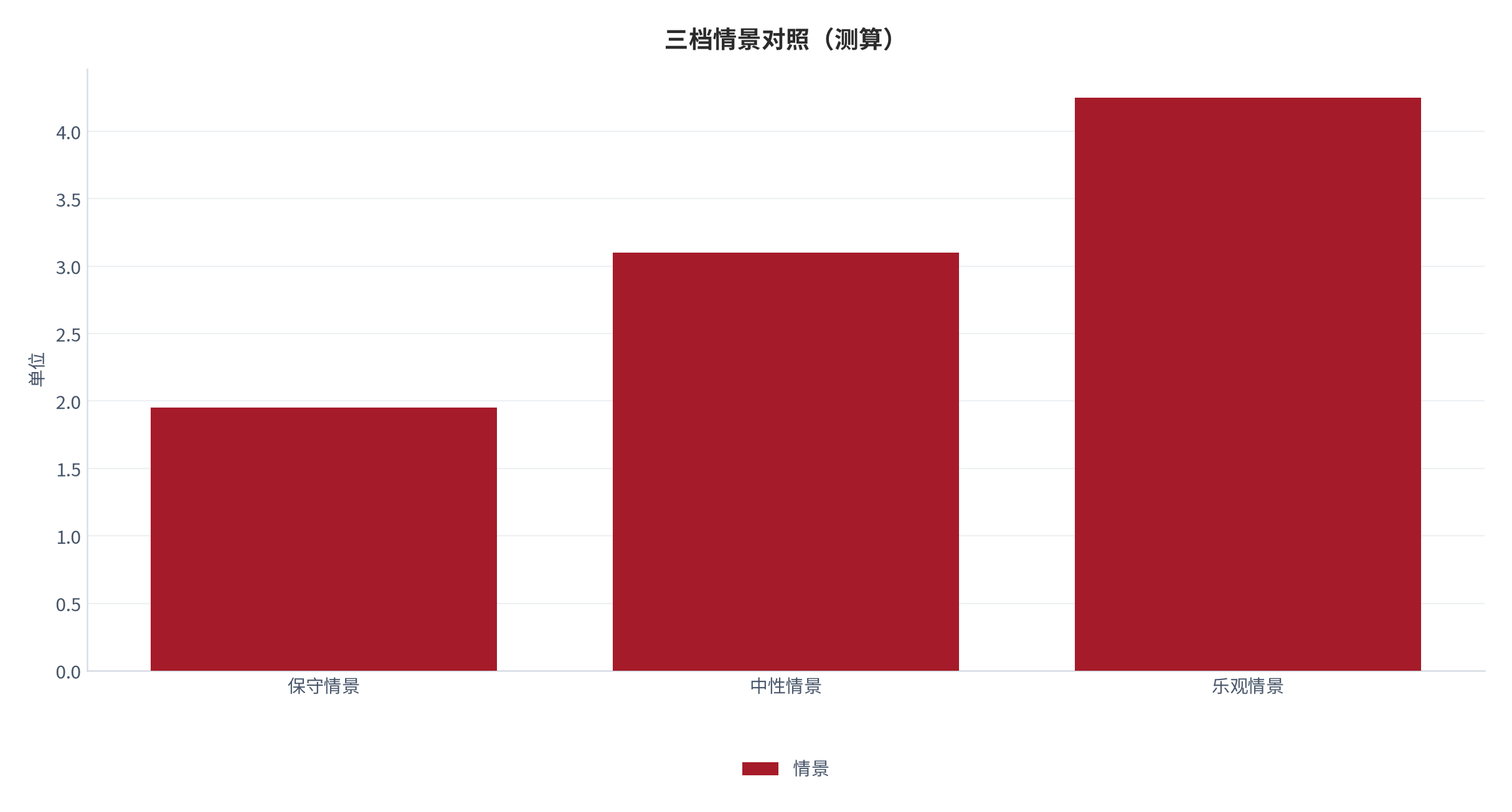 图 7：三档情景对照（单位；测算）。资料来源：本报告测算 [8]