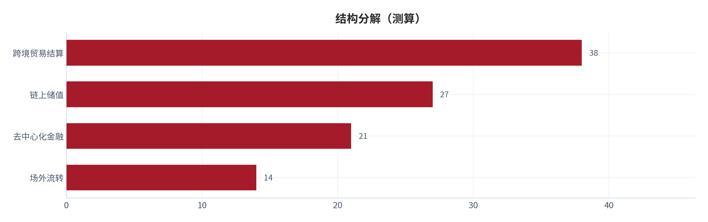 图 2：结构分解示意（%；测算）。资料来源：本报告测算 [7]
