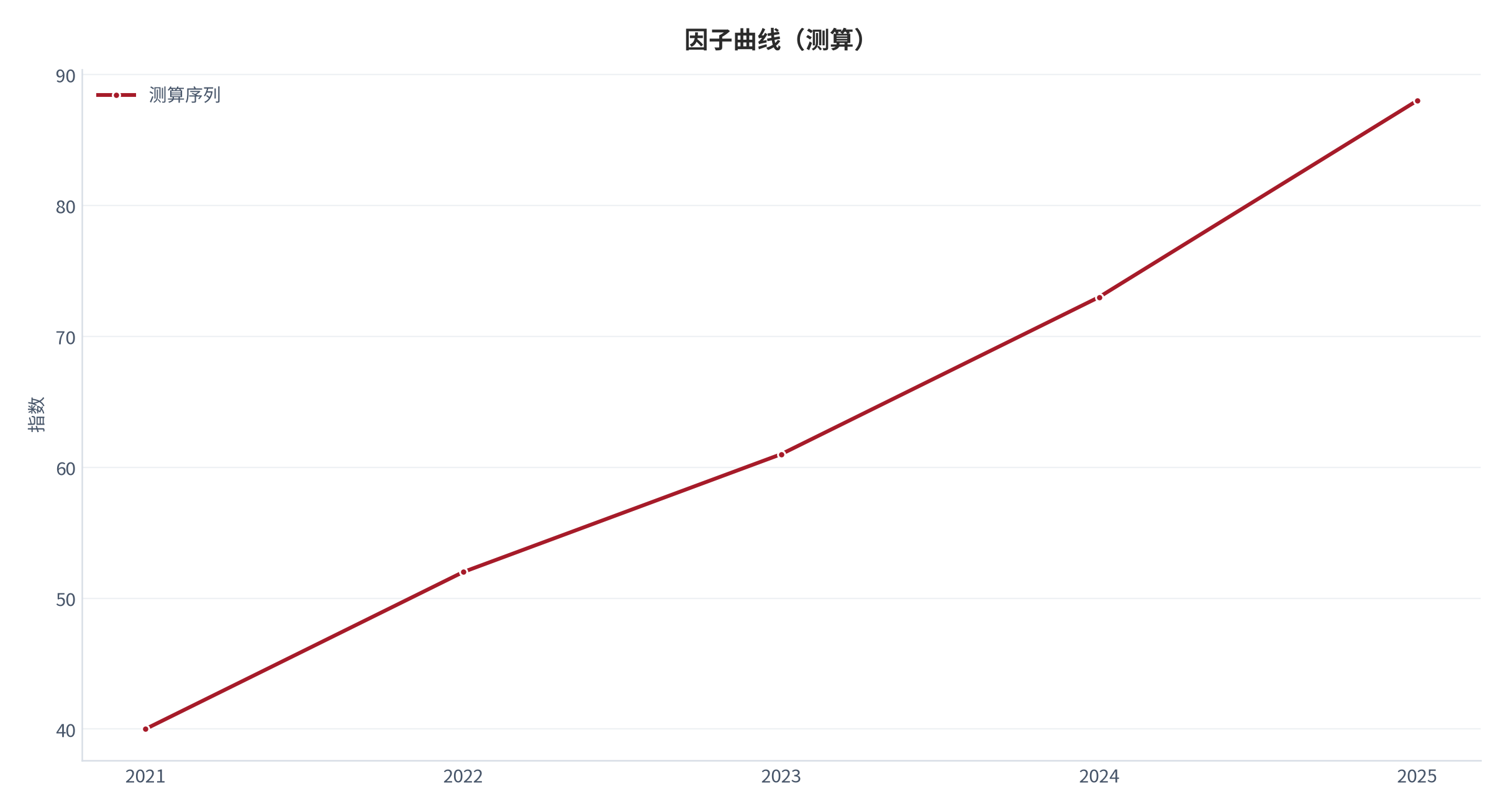 图 3：核心因子曲线（指数；测算）。资料来源：本报告测算 [8]