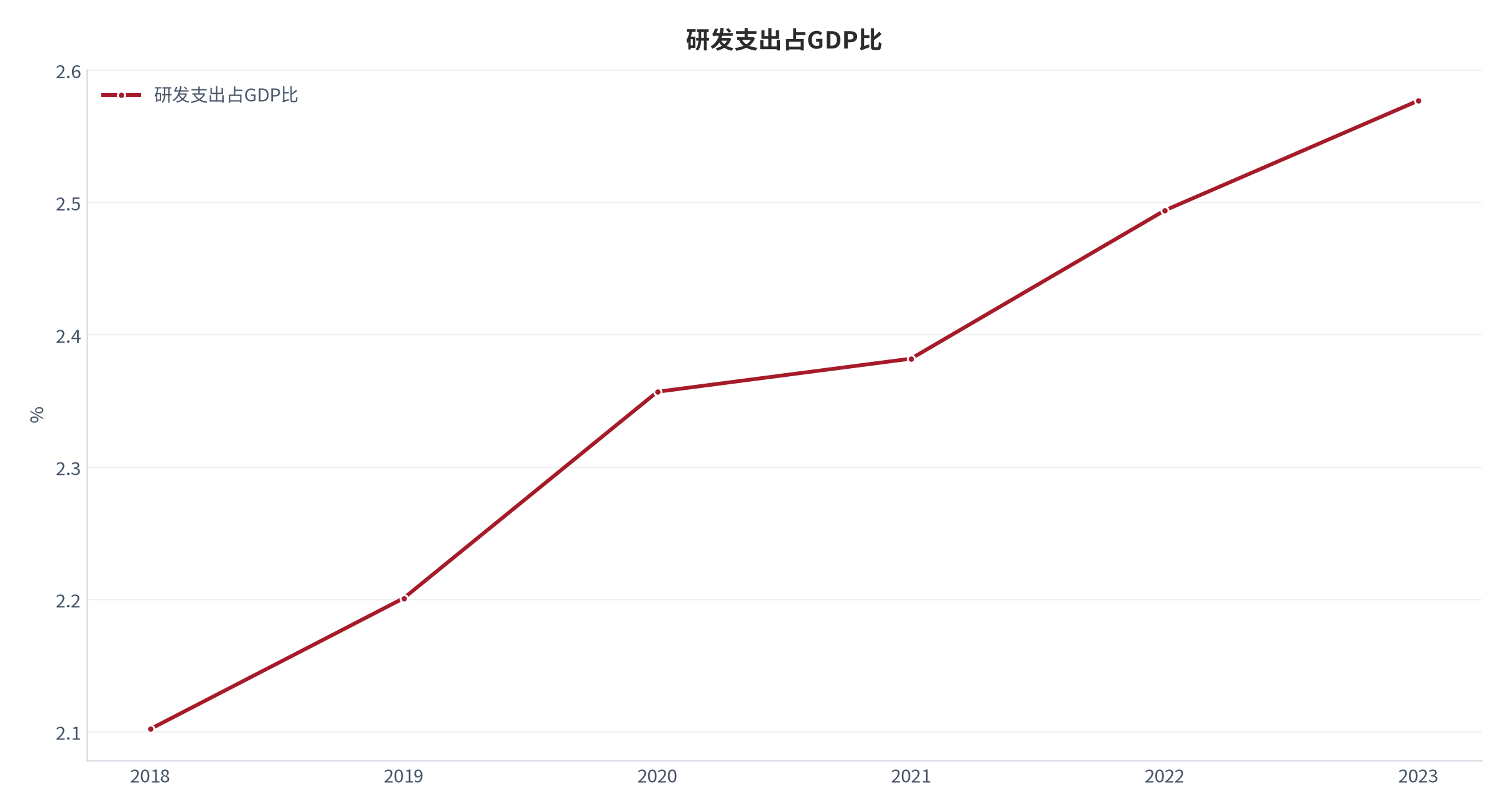 图 5：研发支出占GDP比年度走势（2018–2023；世界银行）。资料来源：World Development Indicators（世界发展指标）— 研发支出占GDP比 [3]