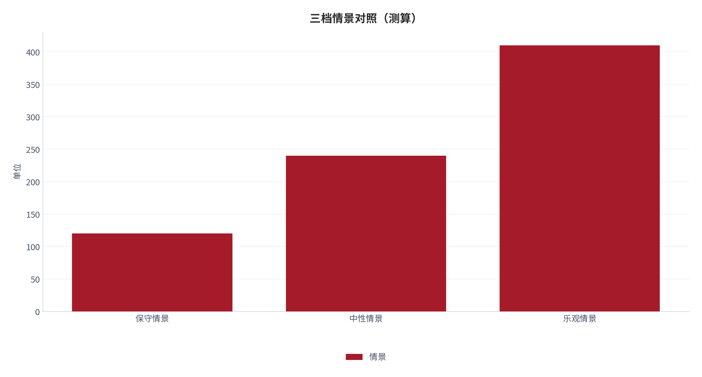 图 7：三档情景对照（单位；测算）。资料来源：本报告测算 [9]