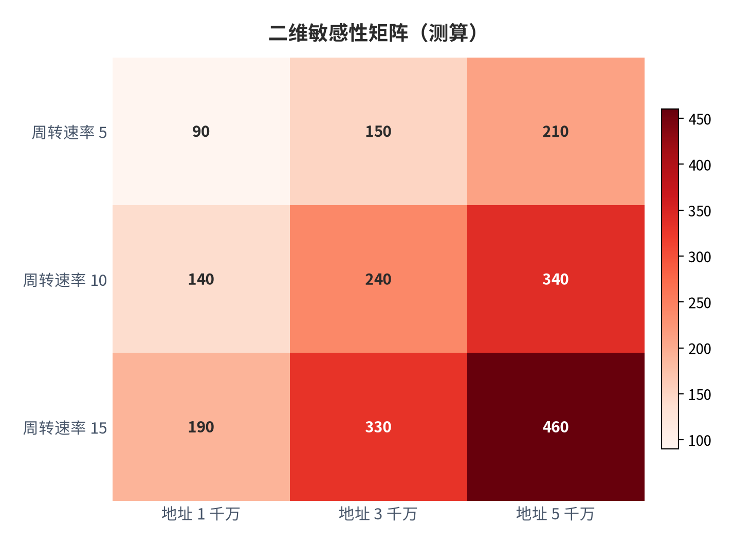 图 8：二维敏感性矩阵（测算）。资料来源：本报告测算 [10]