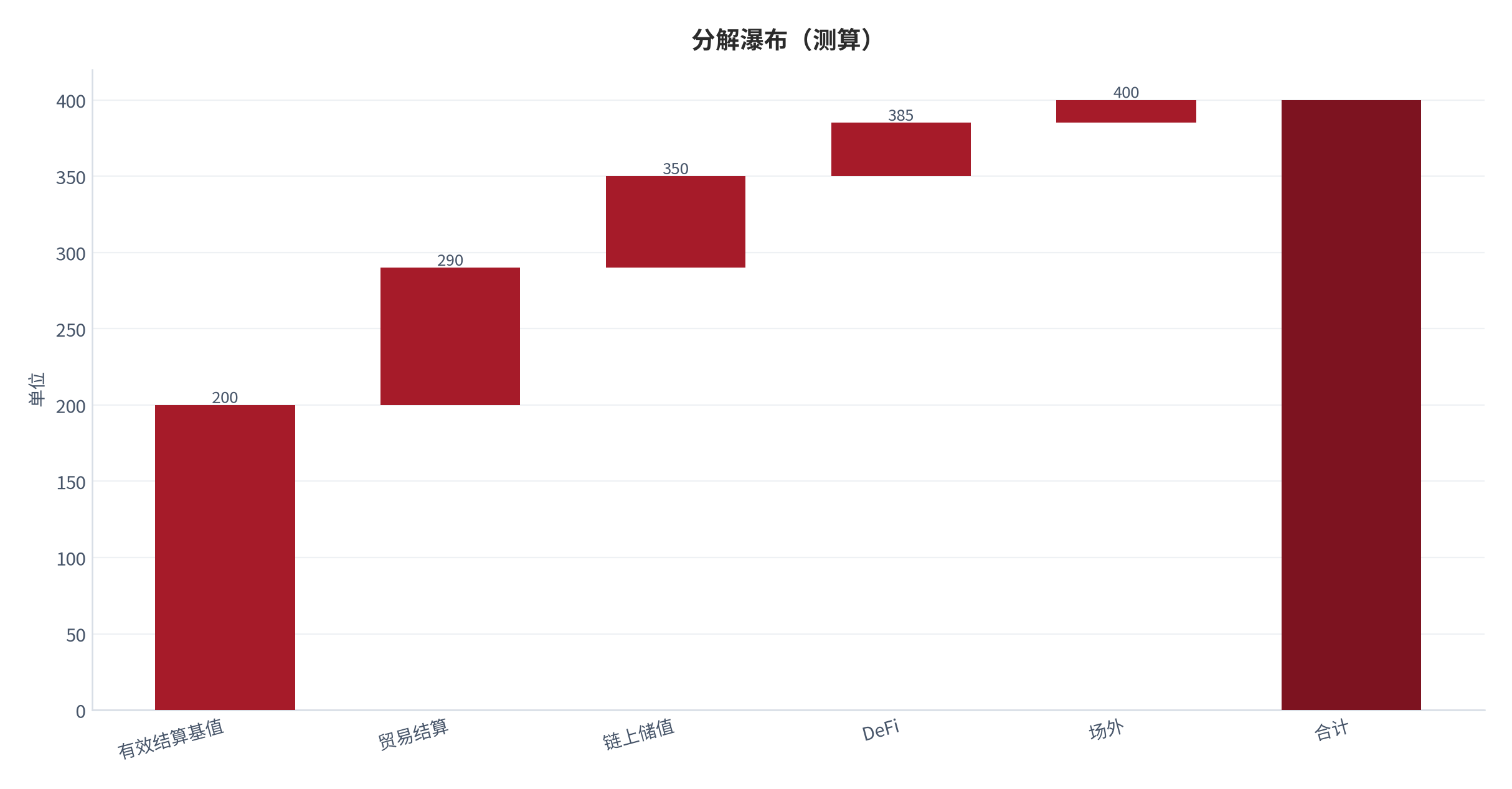 图 10：分解瀑布（单位；测算）。资料来源：本报告测算 [12]