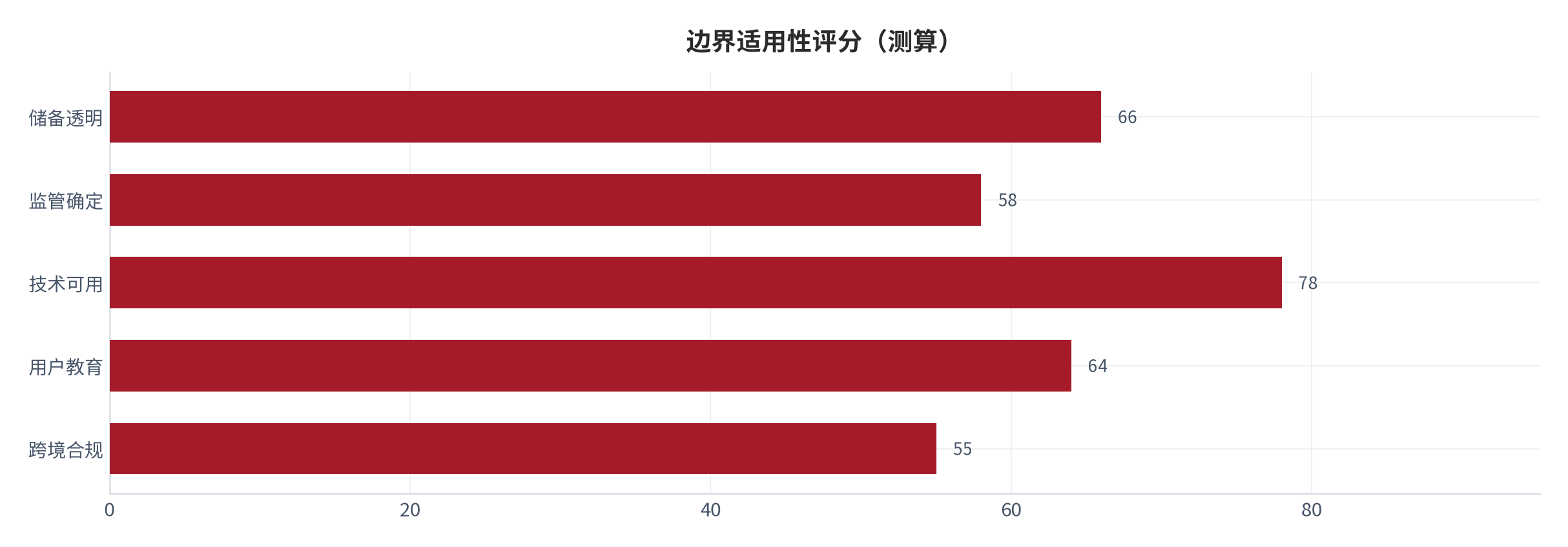 图 14：五类边界适用性评分（0—100；测算）。资料来源：本报告测算 [13]
