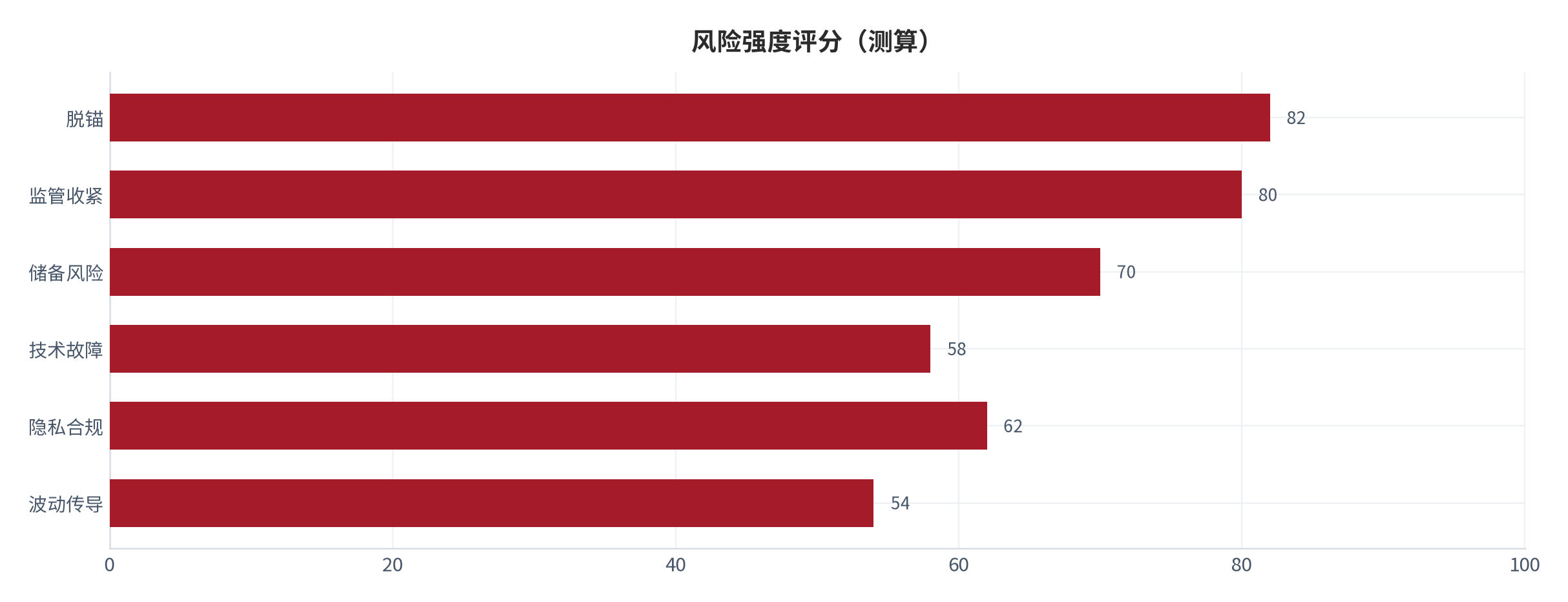 图 15：六类风险强度评分（0—100；测算）。资料来源：本报告测算 [14]