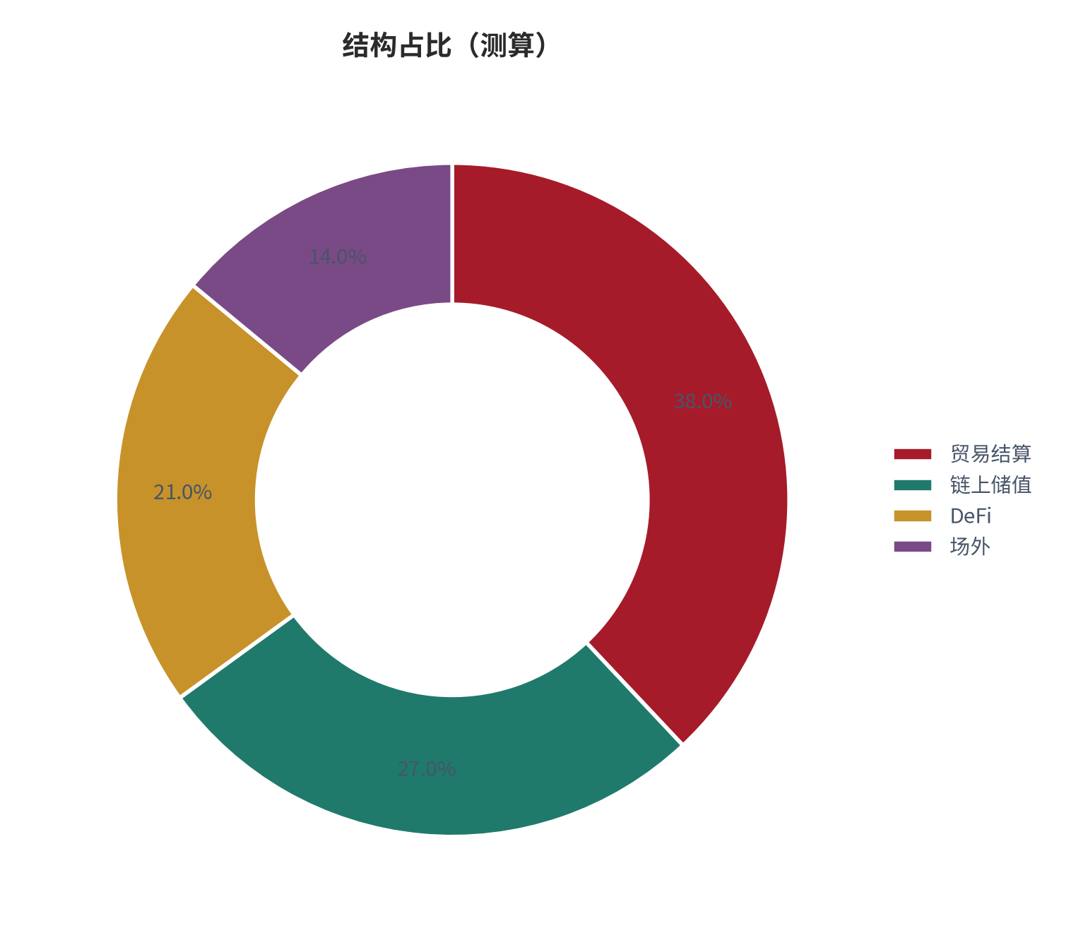 图 16：结构占比（%；测算）。资料来源：本报告测算 [15]