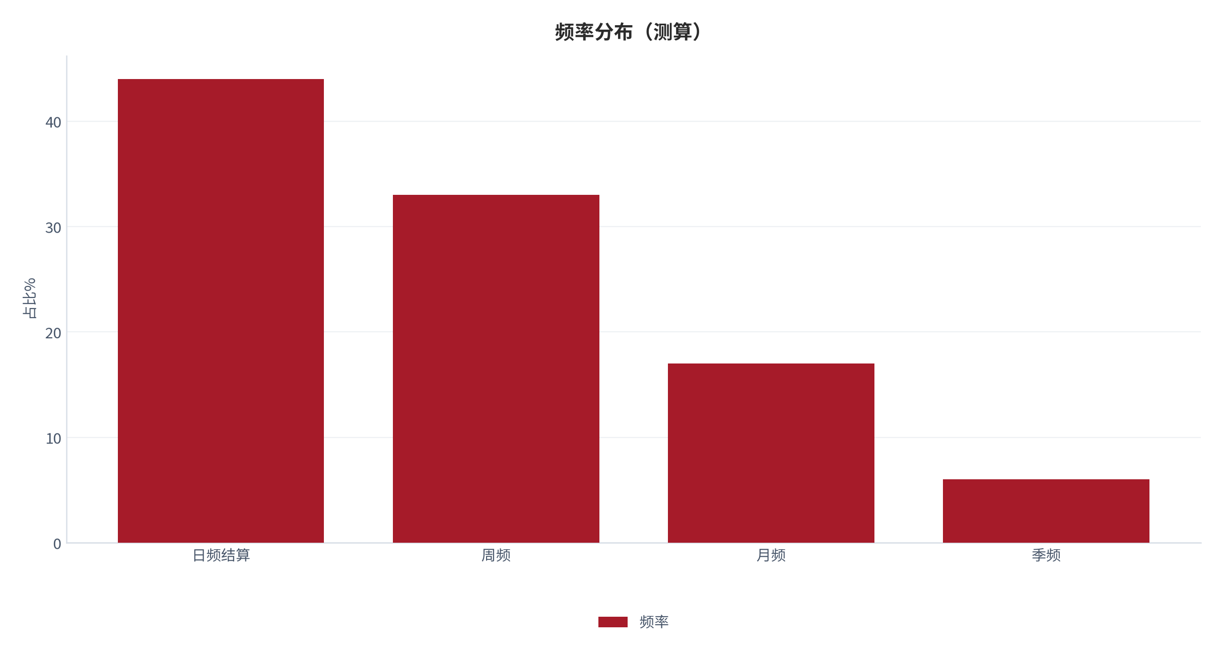 图 17：频率分布（%；测算）。资料来源：本报告测算 [16]