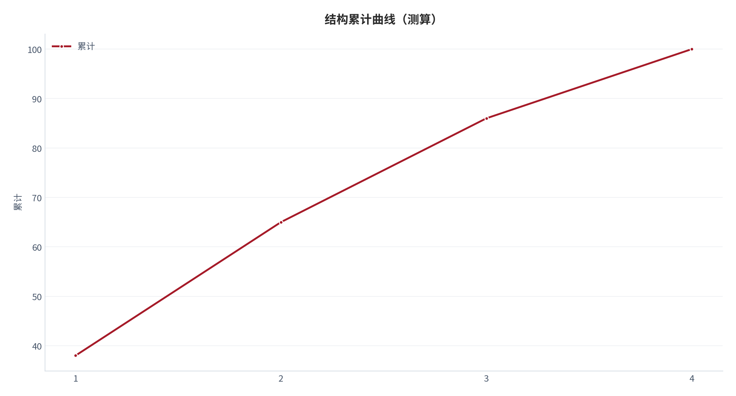 图 11：结构累计曲线（累计；测算）。资料来源：本报告测算 [7]