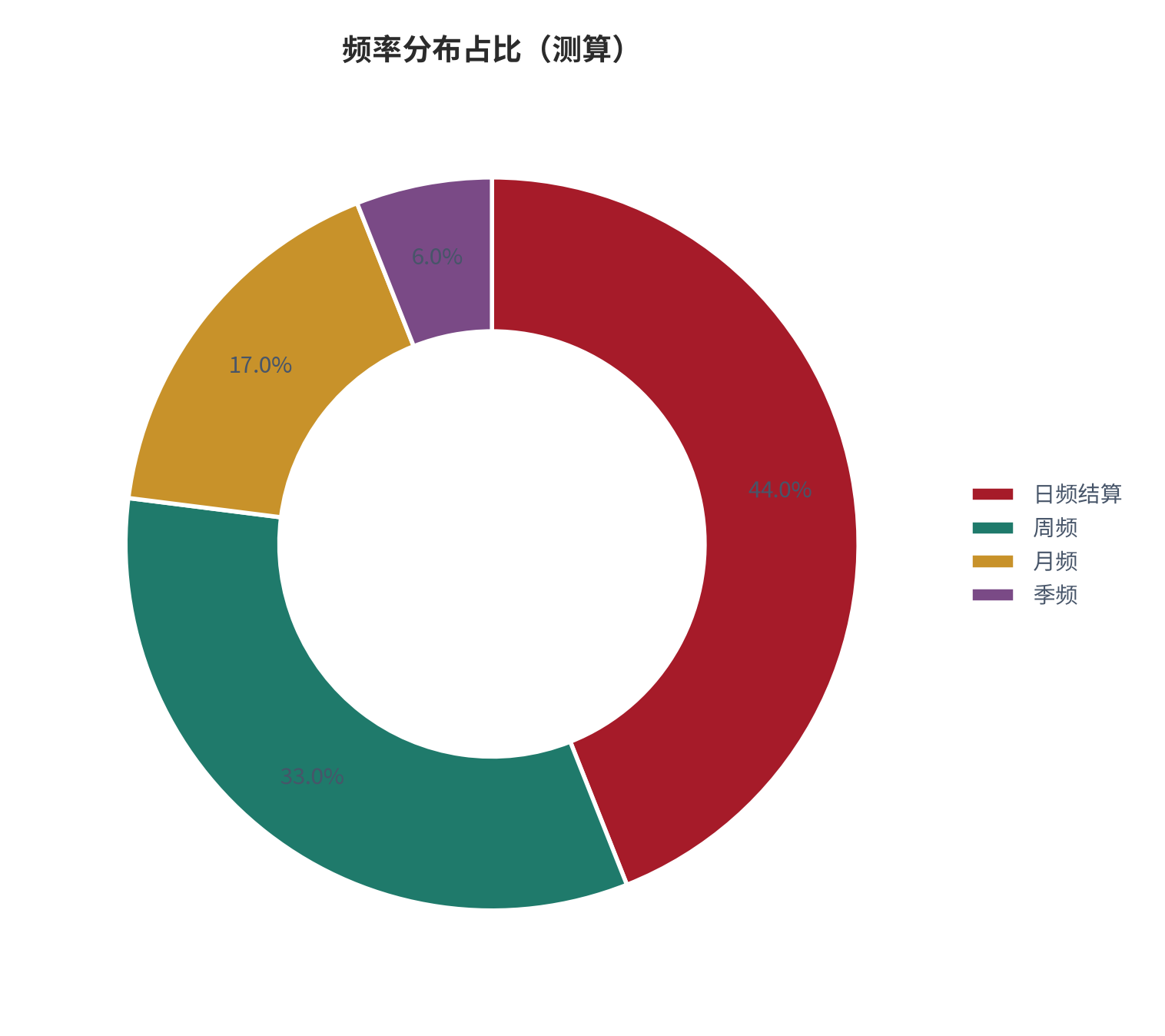 图 18：频率分布占比（%；测算）。资料来源：本报告测算 [16]
