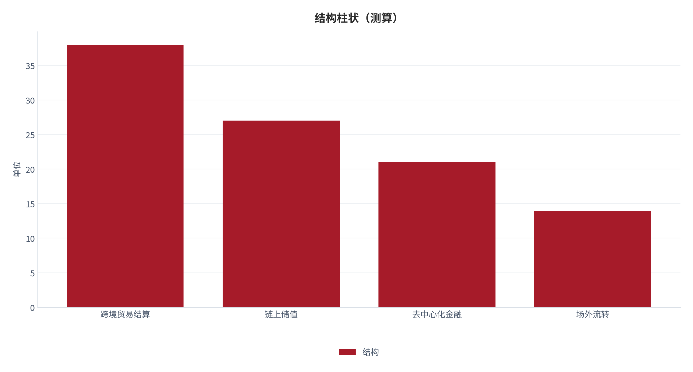 图 12：结构柱状（单位；测算）。资料来源：本报告测算 [7]
