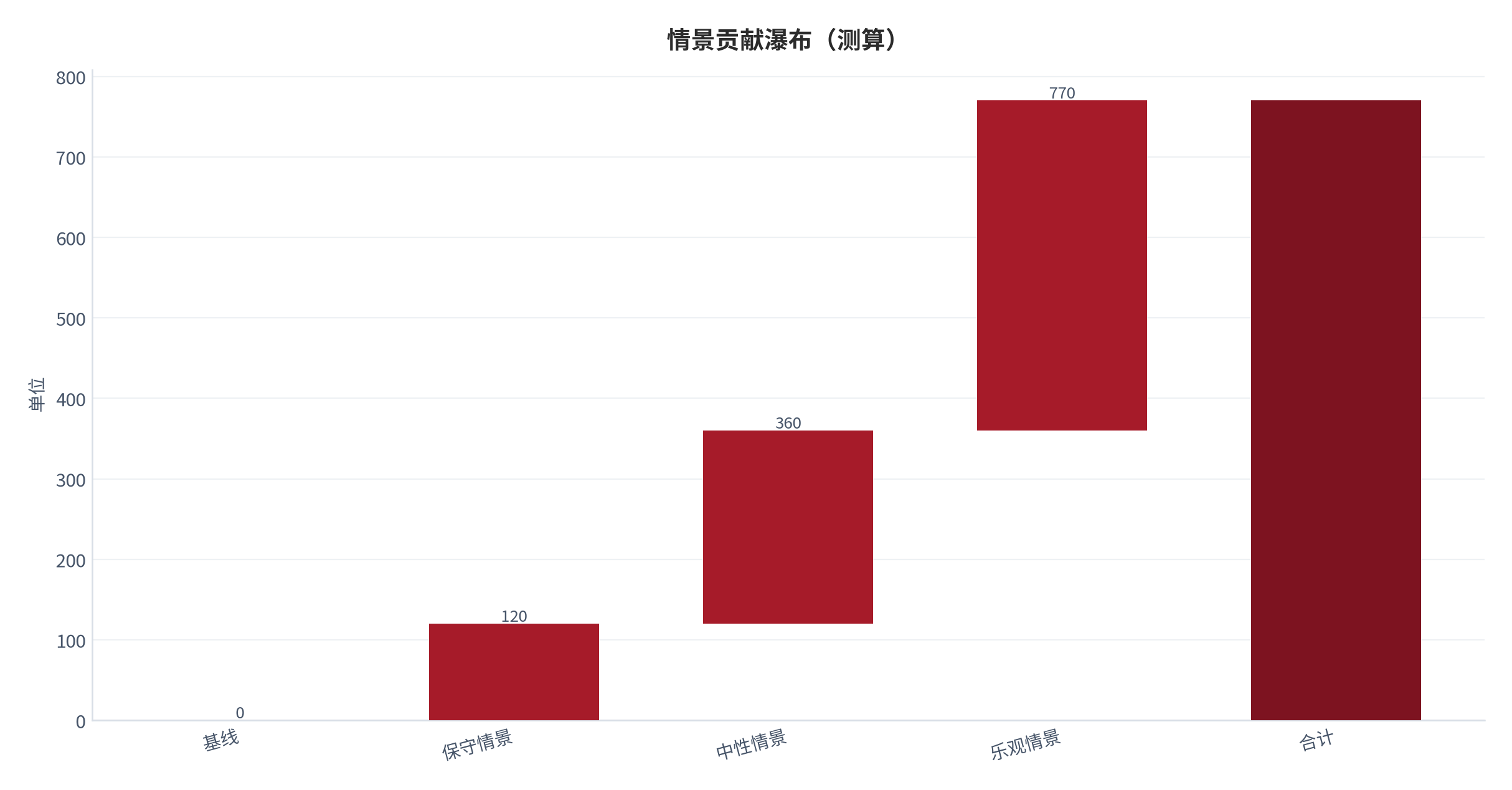 图 13：情景贡献瀑布（单位；测算）。资料来源：本报告测算 [9]