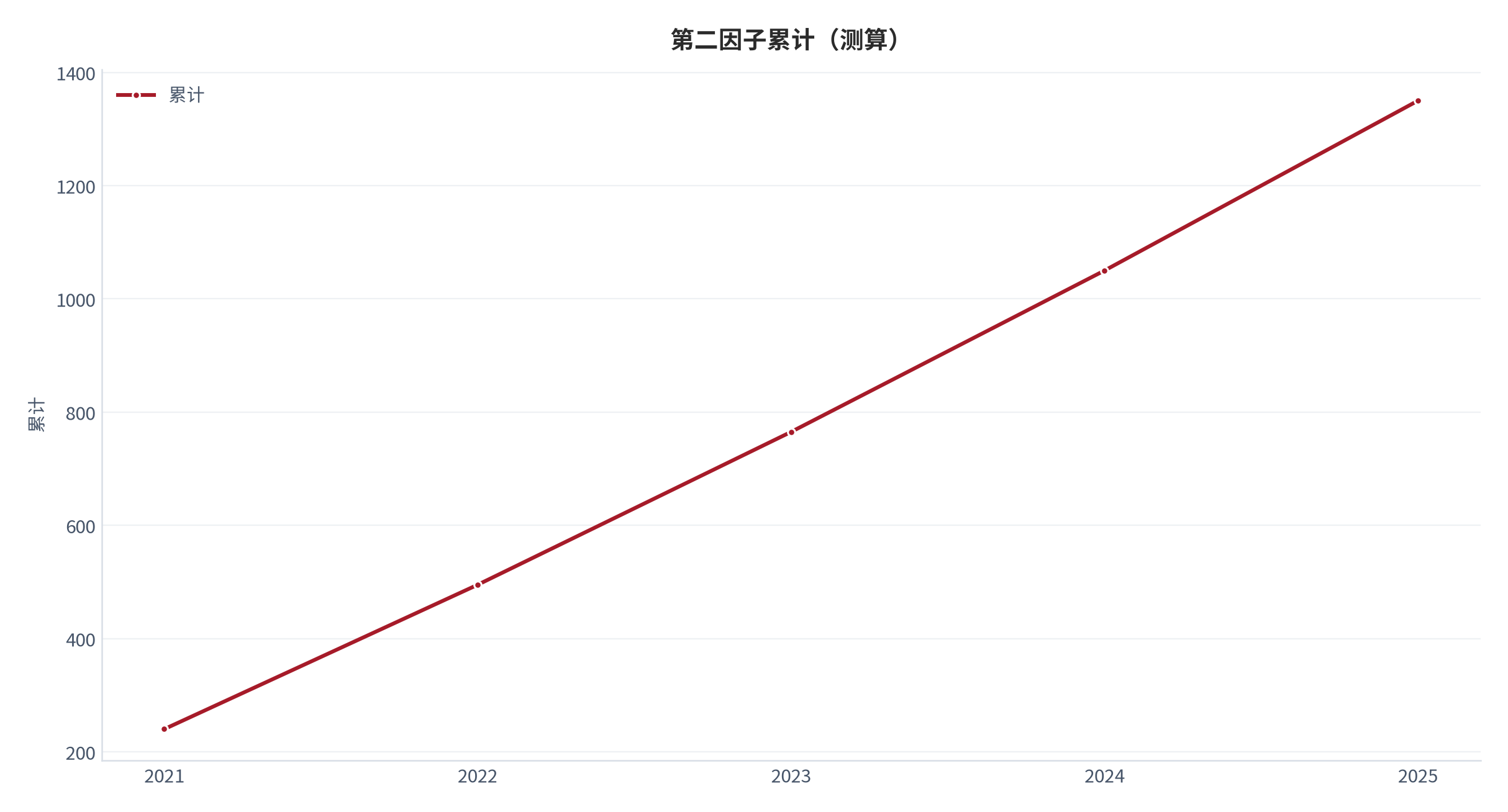 图 19：第二因子累计（累计；测算）。资料来源：本报告测算 [11]