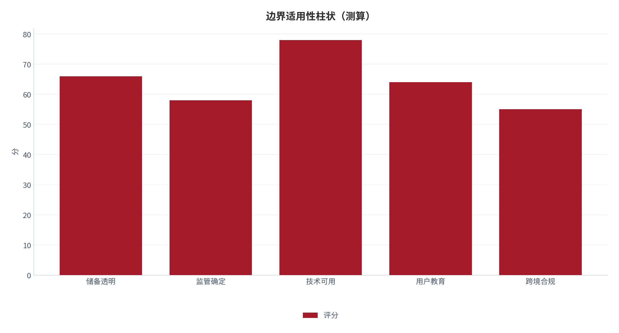 图 20：边界适用性柱状（分；测算）。资料来源：本报告测算 [13]