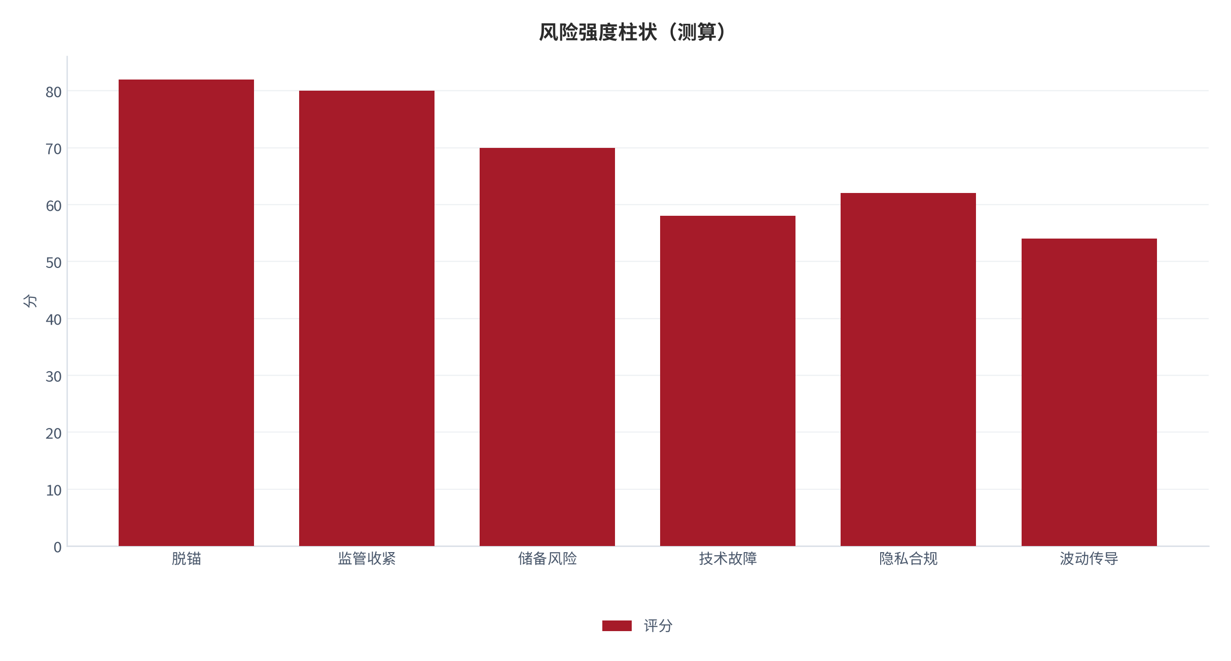 图 21：风险强度柱状（分；测算）。资料来源：本报告测算 [14]